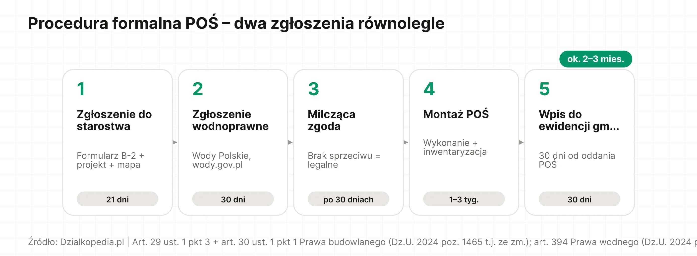 Oś czasu: 5 kroków formalnych POŚ – zgłoszenie do starostwa (21 dni), zgłoszenie wodnoprawne (30 dni), milcząca zgoda, montaż, wpis do ewidencji. Łącznie 2–3 miesiące.
