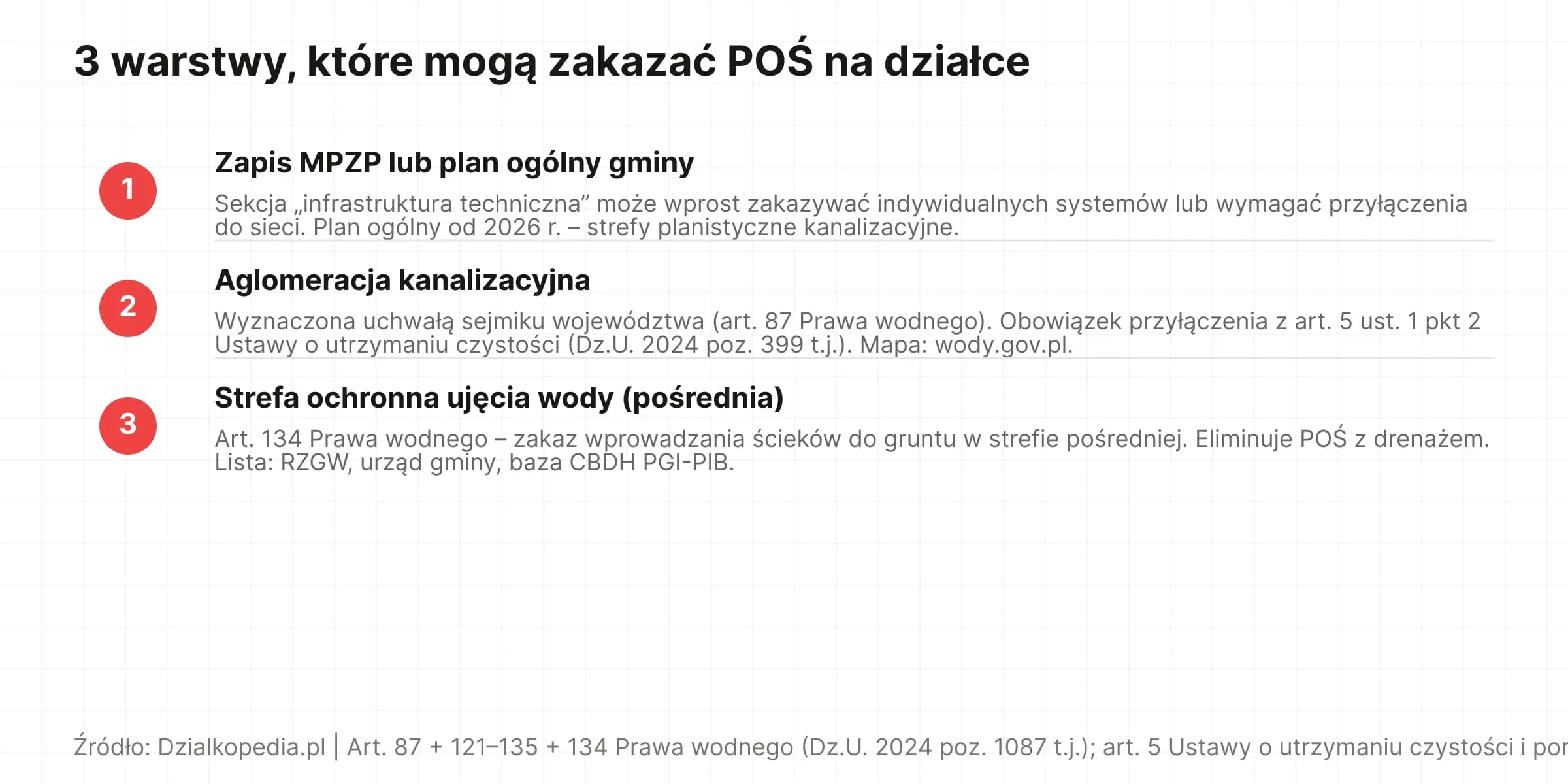 Lista: 3 warstwy zakazu POŚ – zapis MPZP, aglomeracja kanalizacyjna, strefa ochronna ujęcia wody. Każda wystarczająca do wykluczenia POŚ niezależnie od pozostałych.