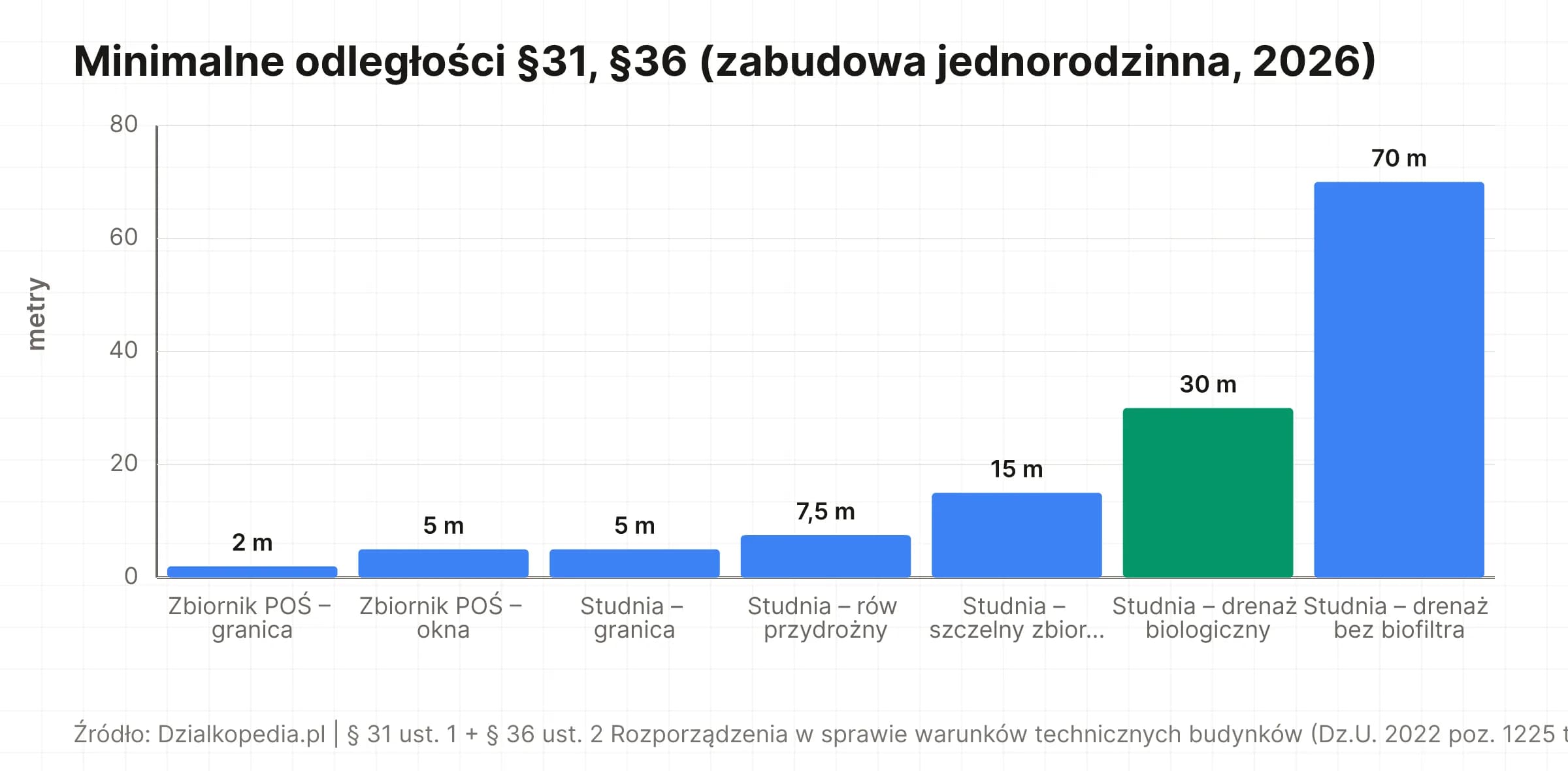 Wykres słupkowy: minimalne odległości POŚ – zbiornik 2 m od granicy / 5 m od okien, studnia 5–7,5–15 m od źródeł szczelnych, 30 m od drenażu biologicznego, 70 m od drenażu bez oczyszczania.