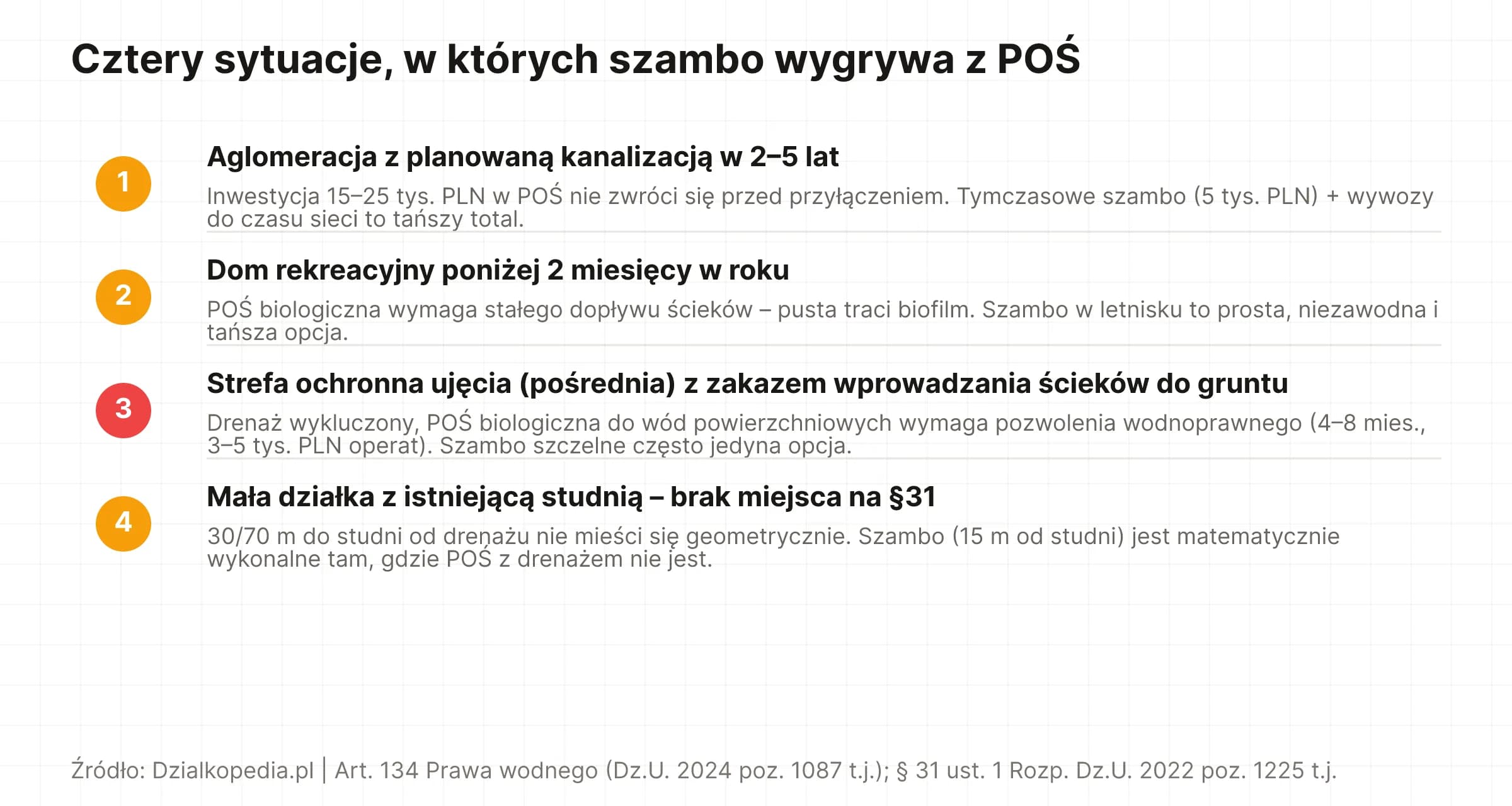 Lista: 4 sytuacje, w których szambo lepsze niż POŚ – aglomeracja z planowaną kanalizacją, dom rekreacyjny, strefa ochronna ujęcia, mała działka z istniejącą studnią.