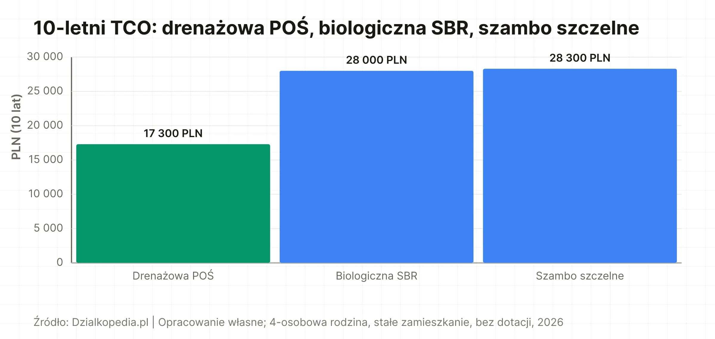 Wykres słupkowy: 10-letni TCO POŚ dla 4-osobowej rodziny – drenażowa najtańsza, SBR i szambo szczelne wyrównane, hybrydowa najdroższa.