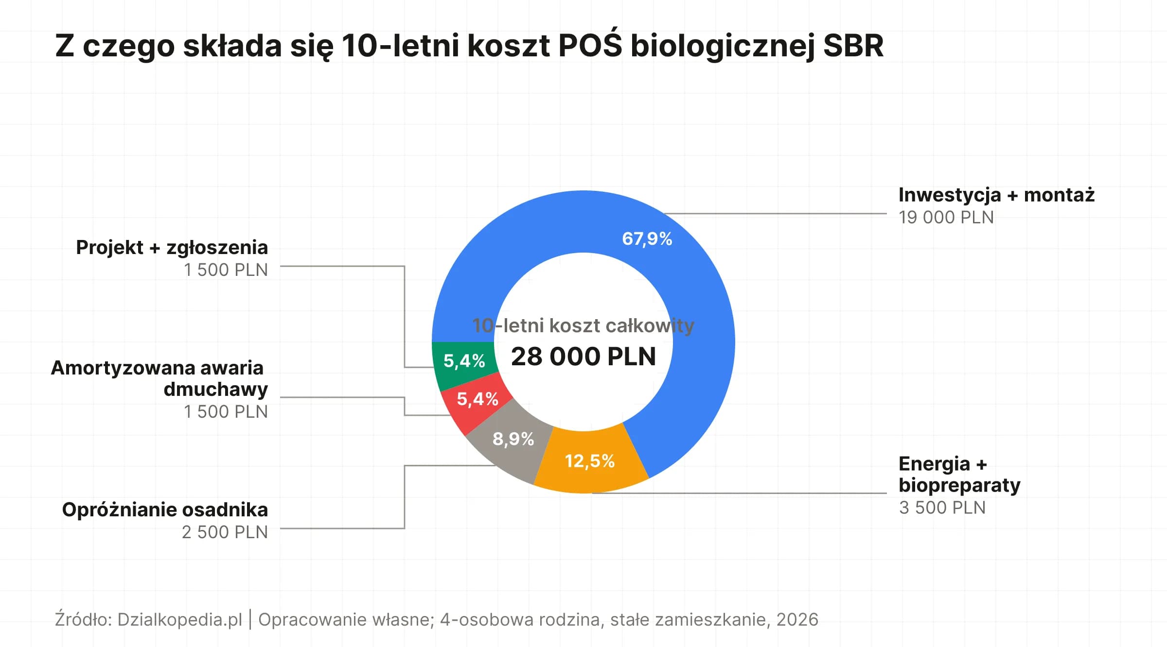 Wykres kołowy: rozbicie 10-letniego kosztu SBR – inwestycja 19 tys., energia + biopreparaty 3,5 tys., opróżnianie 2,5 tys., awaria dmuchawy 1,5 tys., zgłoszenia 1,5 tys. PLN.
