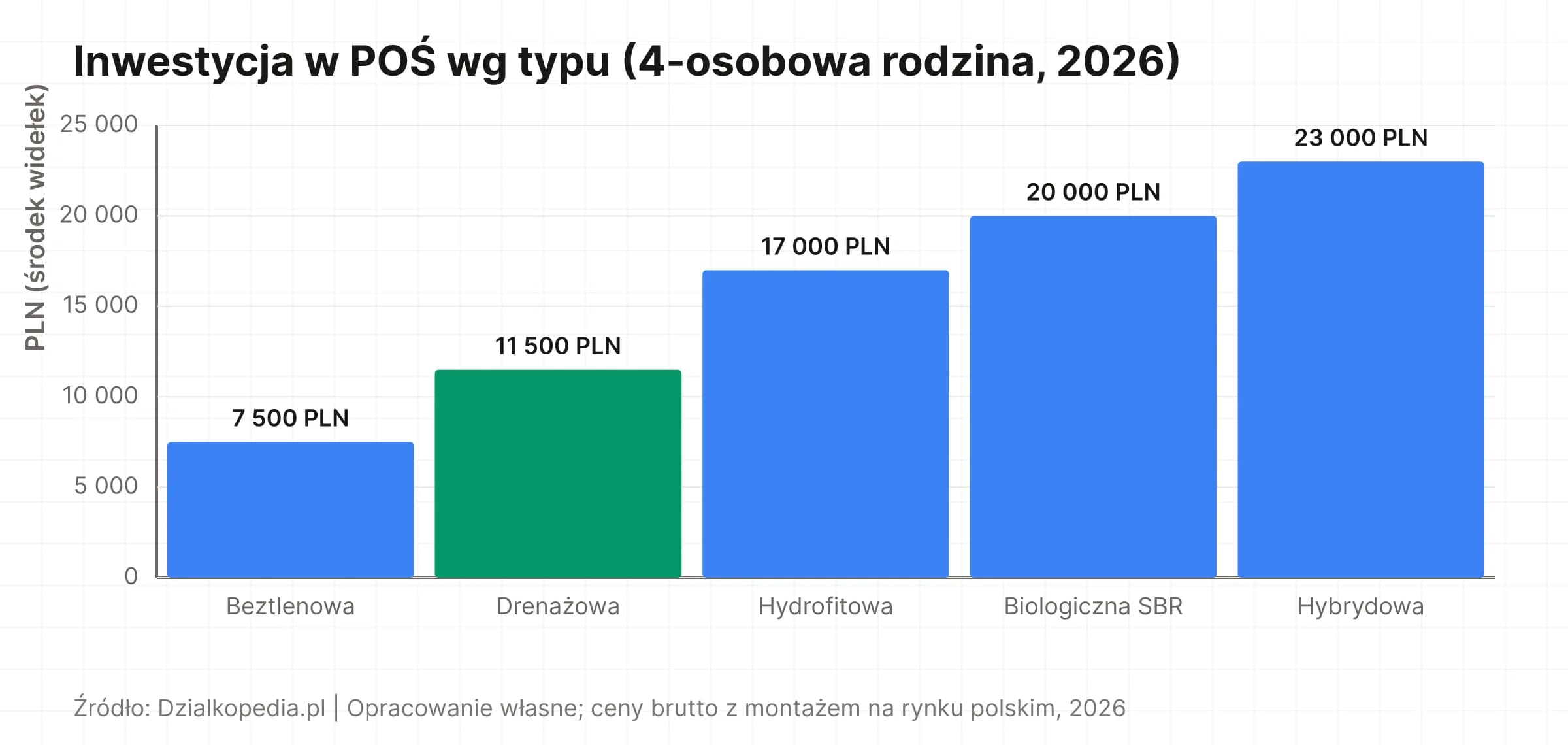 Wykres słupkowy: koszty inwestycji w 5 typów POŚ – beztlenowa 7,5 tys., drenażowa 11,5 tys., hydrofitowa 17 tys., SBR 20 tys., hybrydowa 23 tys. PLN.