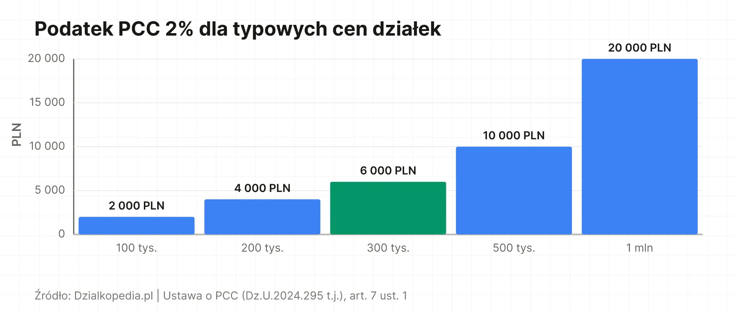 Wykres słupkowy: podatek PCC 2% dla cen działek od 100 tys. do 1 mln PLN