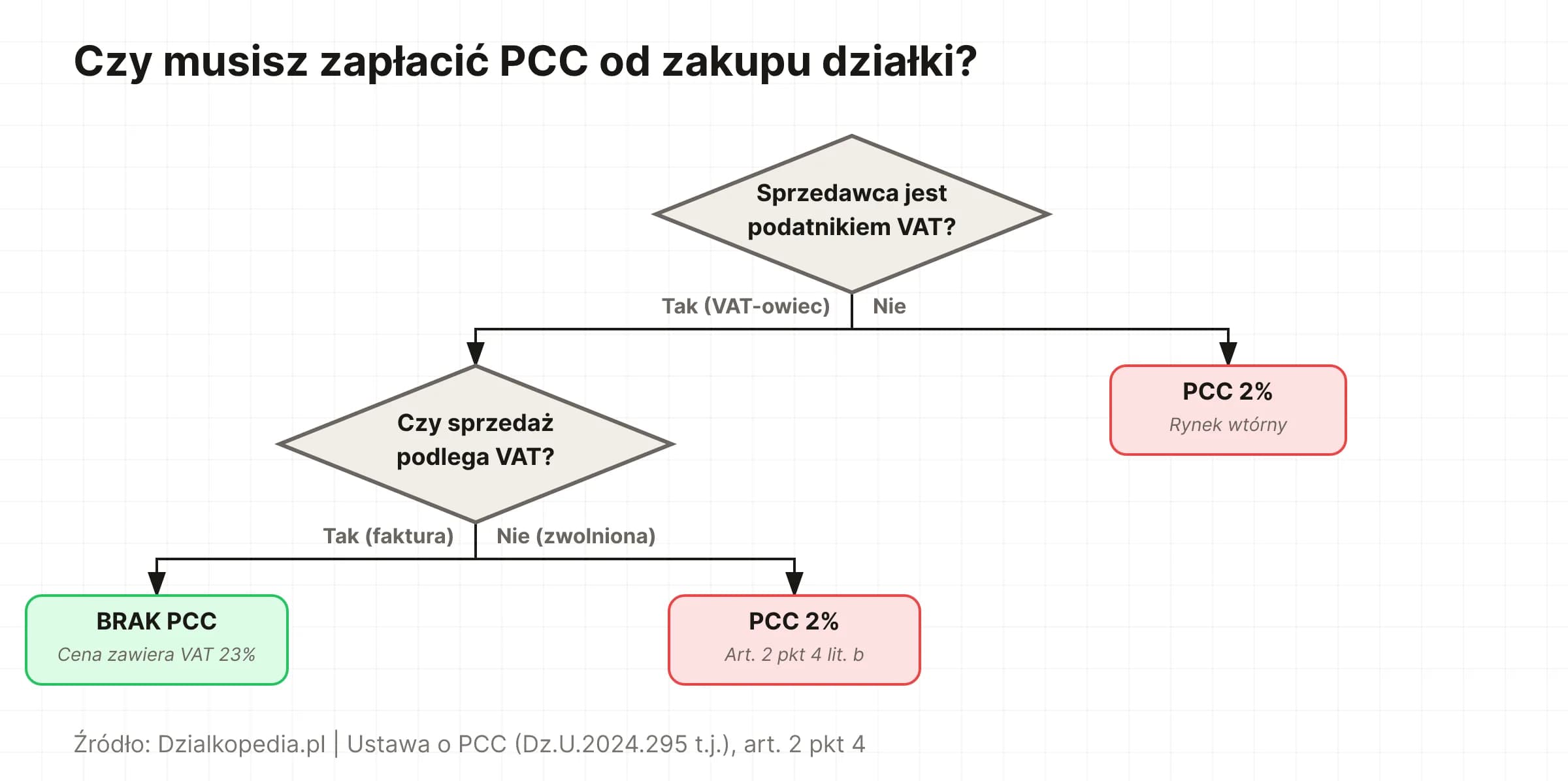 Drzewo decyzyjne: czy musisz zapłacić PCC 2% od zakupu działki