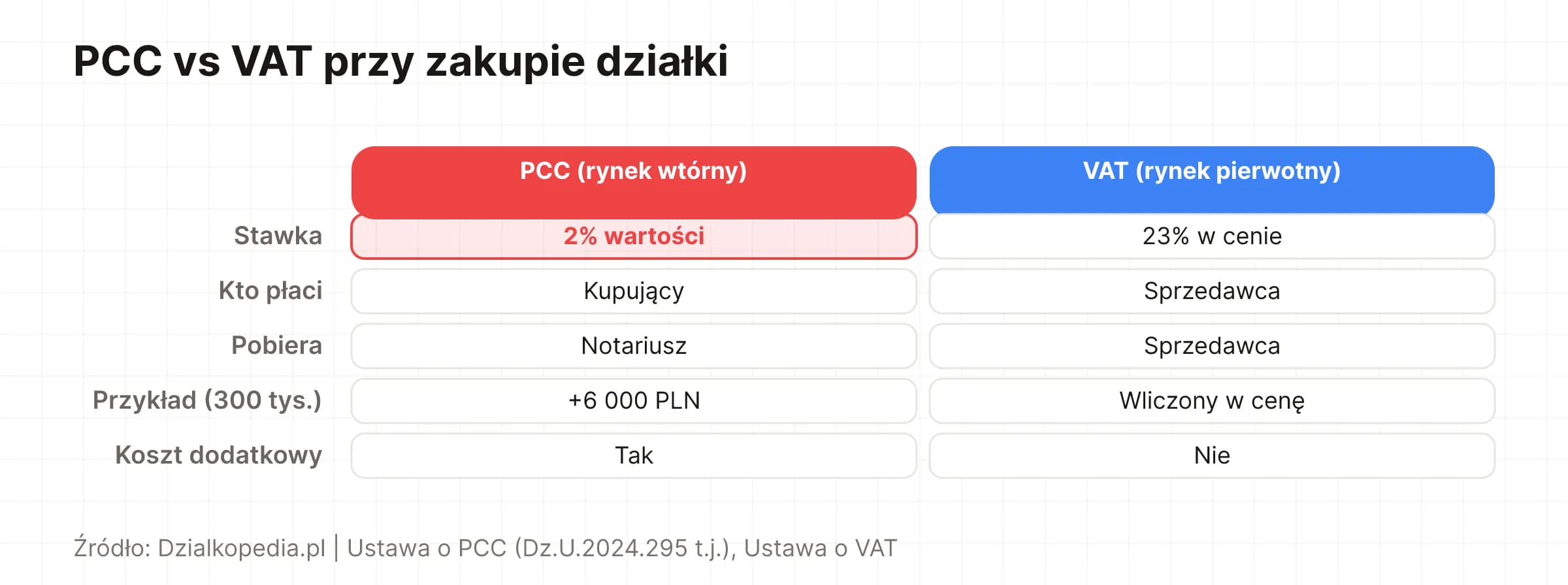 Porównanie PCC i VAT przy zakupie działki: stawki, kto płaci, przykłady
