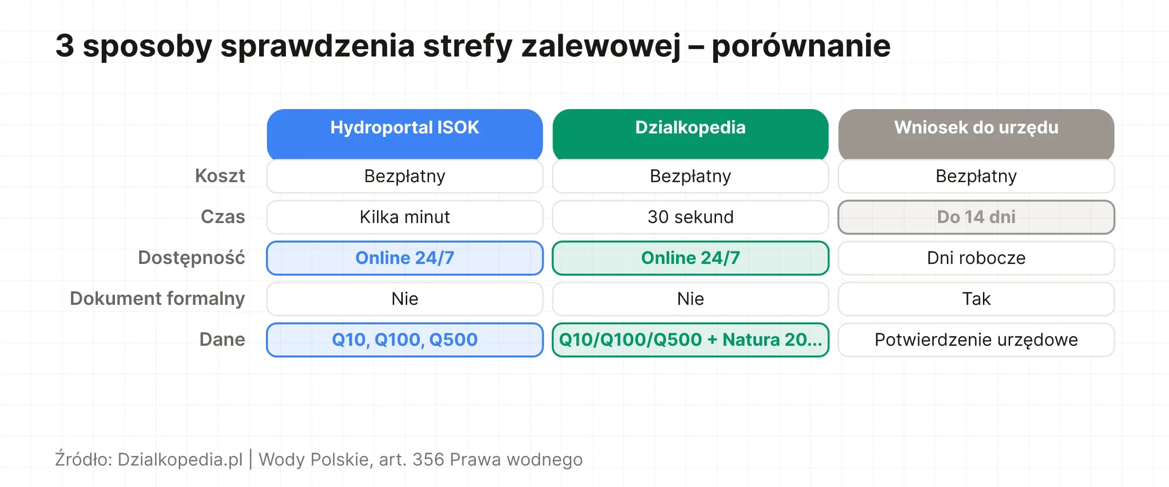 Porównanie 3 metod sprawdzenia strefy zalewowej: Hydroportal, Dzialkopedia, wniosek do urzędu