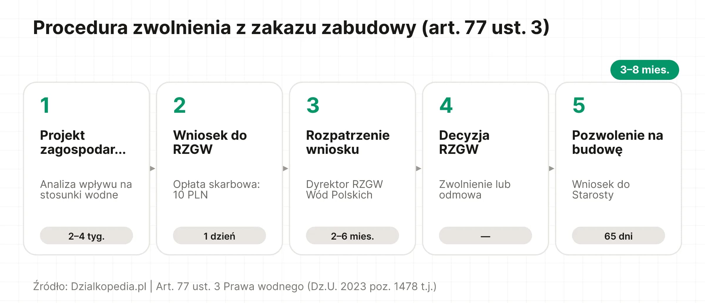 Oś czasu: procedura zwolnienia z zakazu zabudowy – od projektu do pozwolenia, 3–8 miesięcy