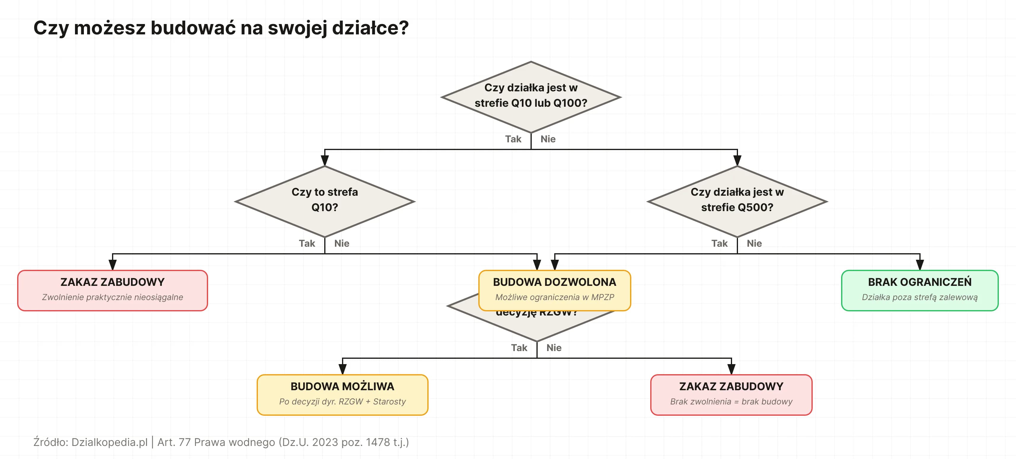 Drzewo decyzyjne: czy można budować na działce w strefie zalewowej Q10, Q100, Q500