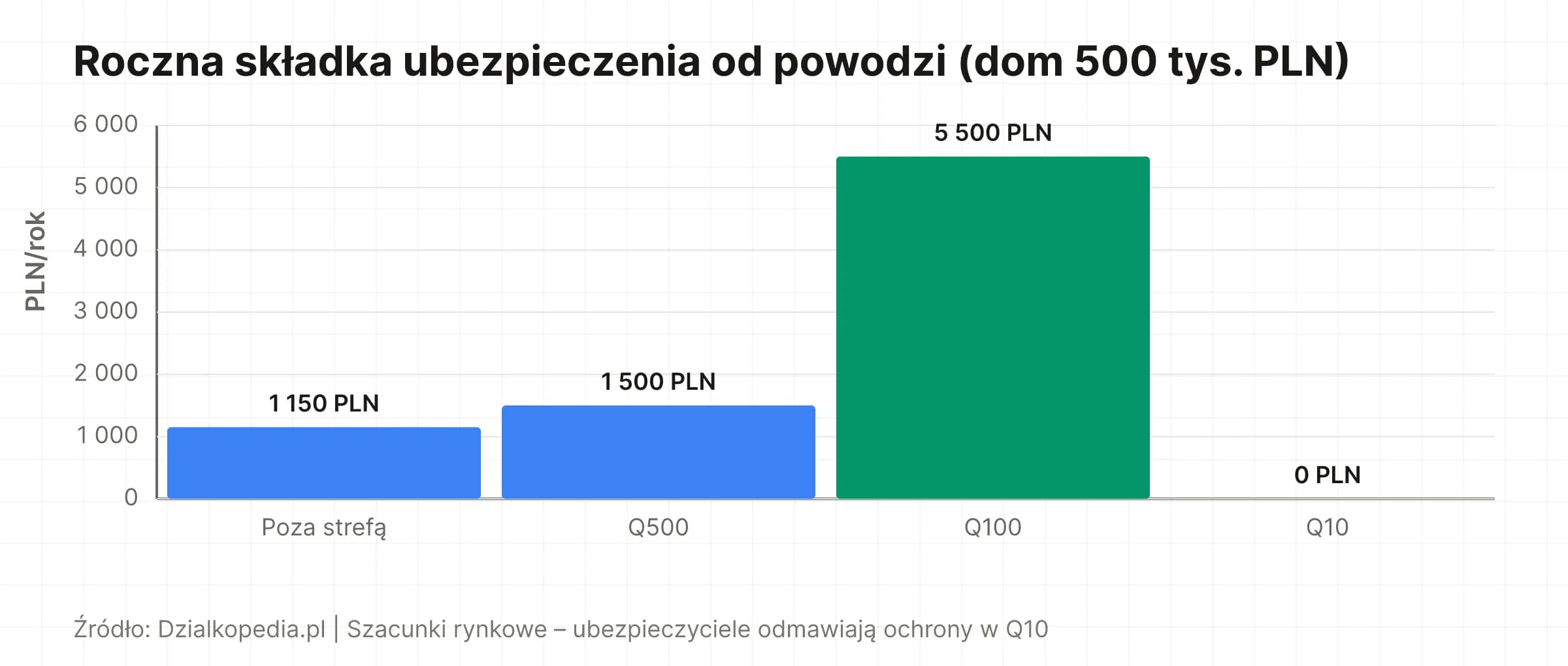Wykres: roczna składka ubezpieczenia – poza strefą 1 150 PLN, Q100 ok. 5 500 PLN, Q10 niedostępne