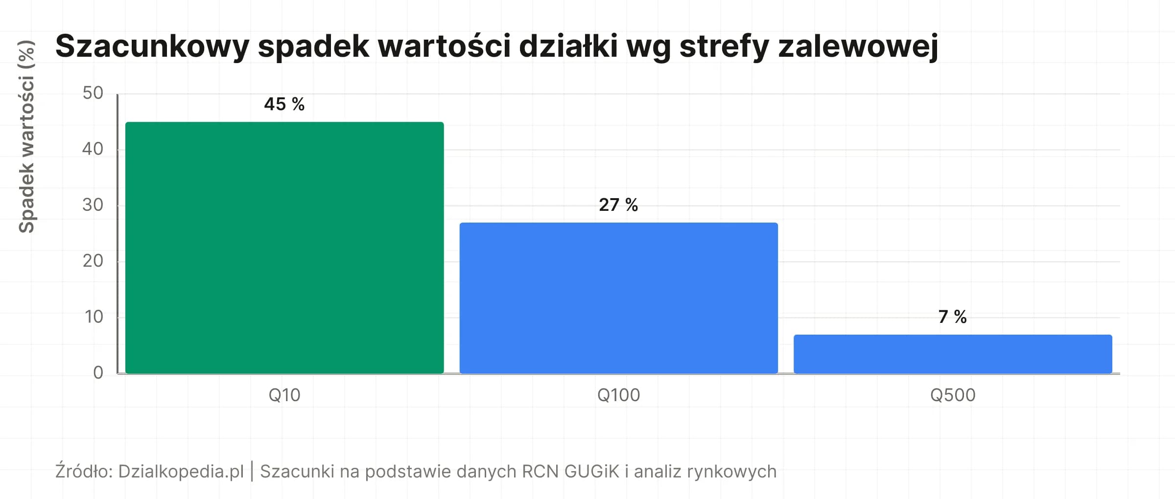 Wykres słupkowy: spadek wartości działki – Q10 ok. 45%, Q100 ok. 27%, Q500 ok. 7%