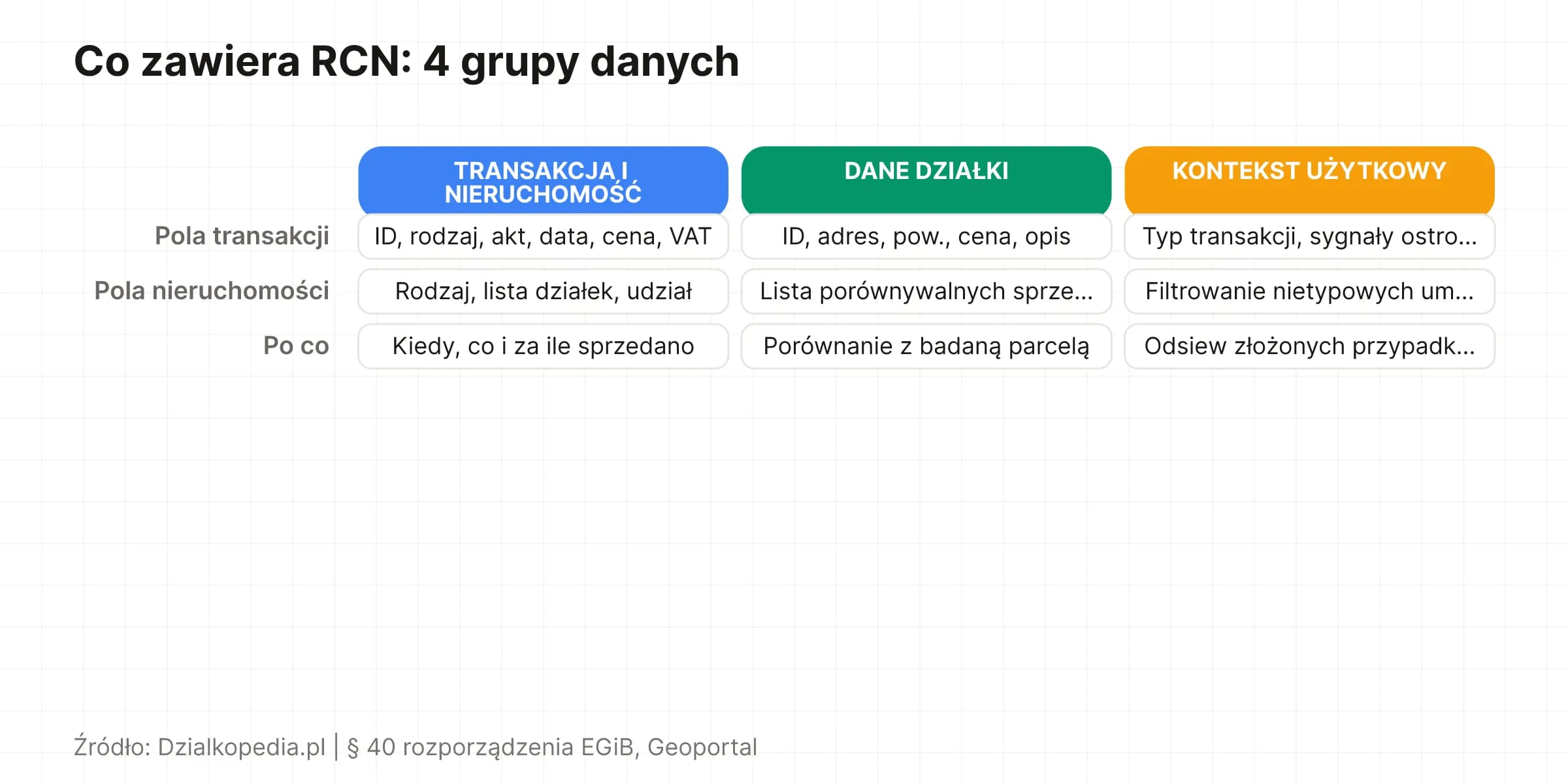 Porównanie 3 grup informacji w rejestrze cen nieruchomości: transakcja, działka, kontekst
