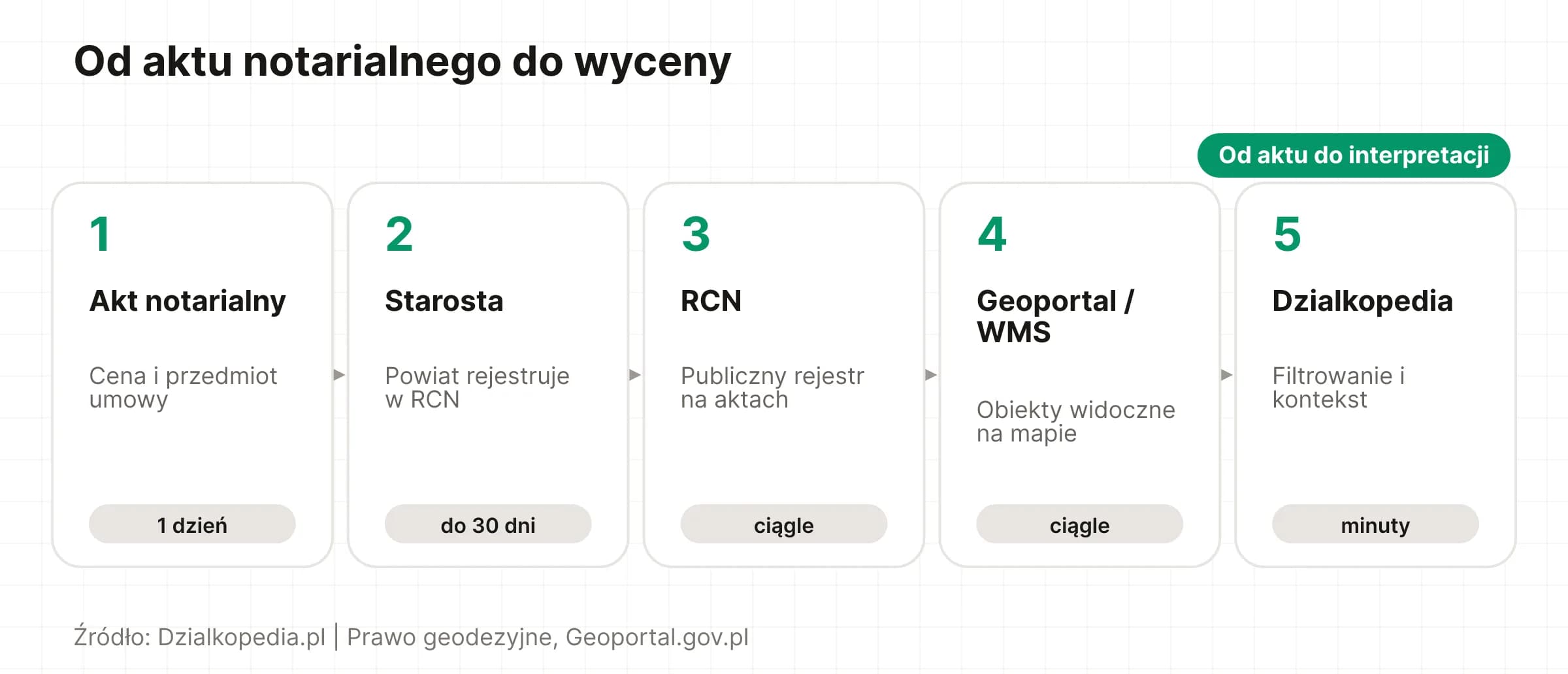 Oś czasu: 5 kroków od aktu notarialnego przez RCN i Geoportal do interpretacji Działkopedii