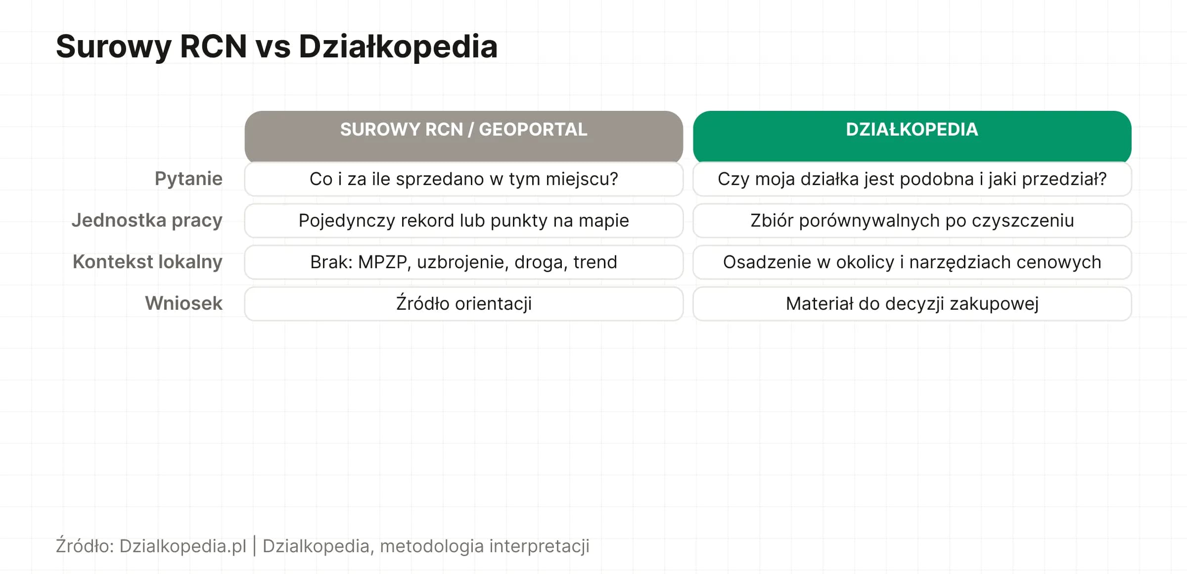Porównanie surowego rejestru RCN z interpretacją Działkopedii