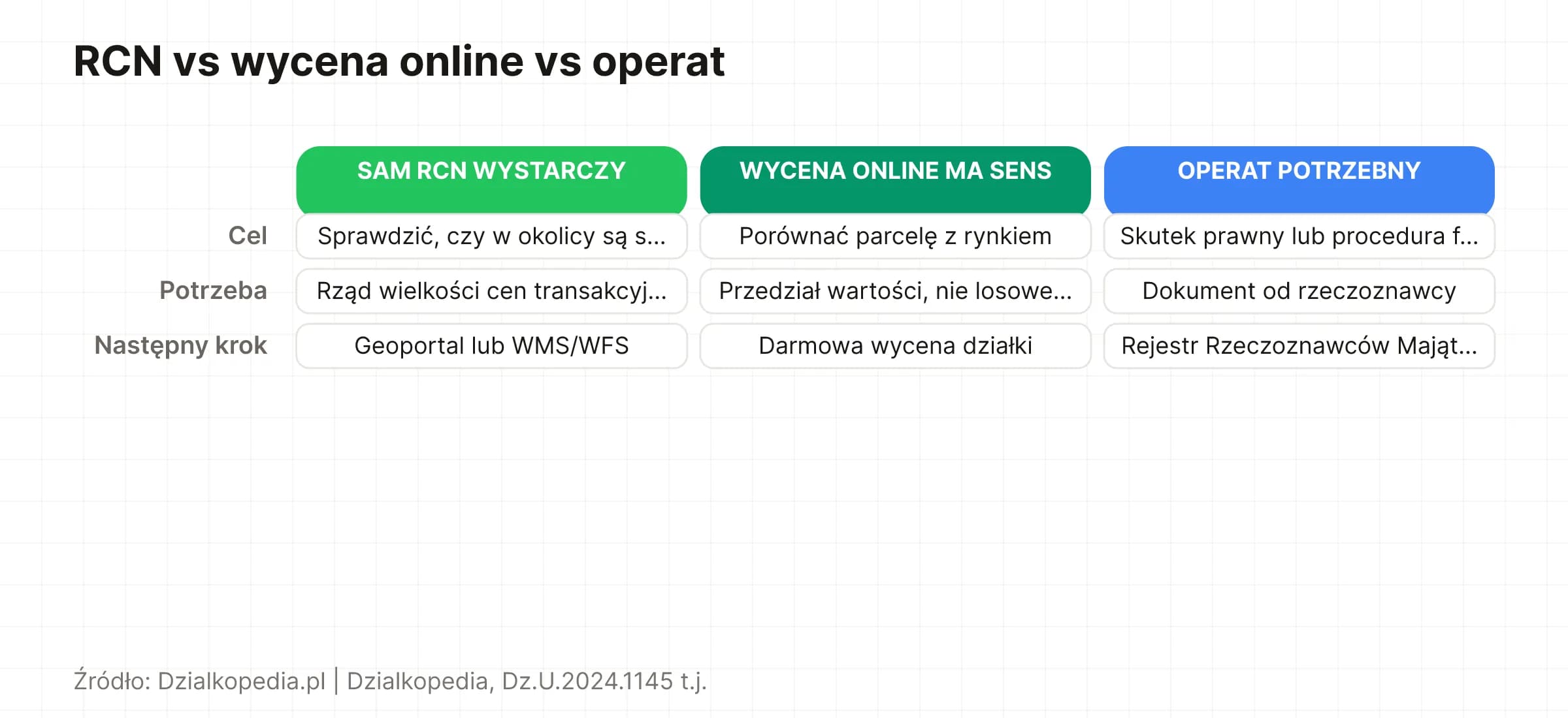 Trójpoziomowa decyzja: kiedy wystarczy sam RCN, kiedy wycena online, a kiedy operat formalny