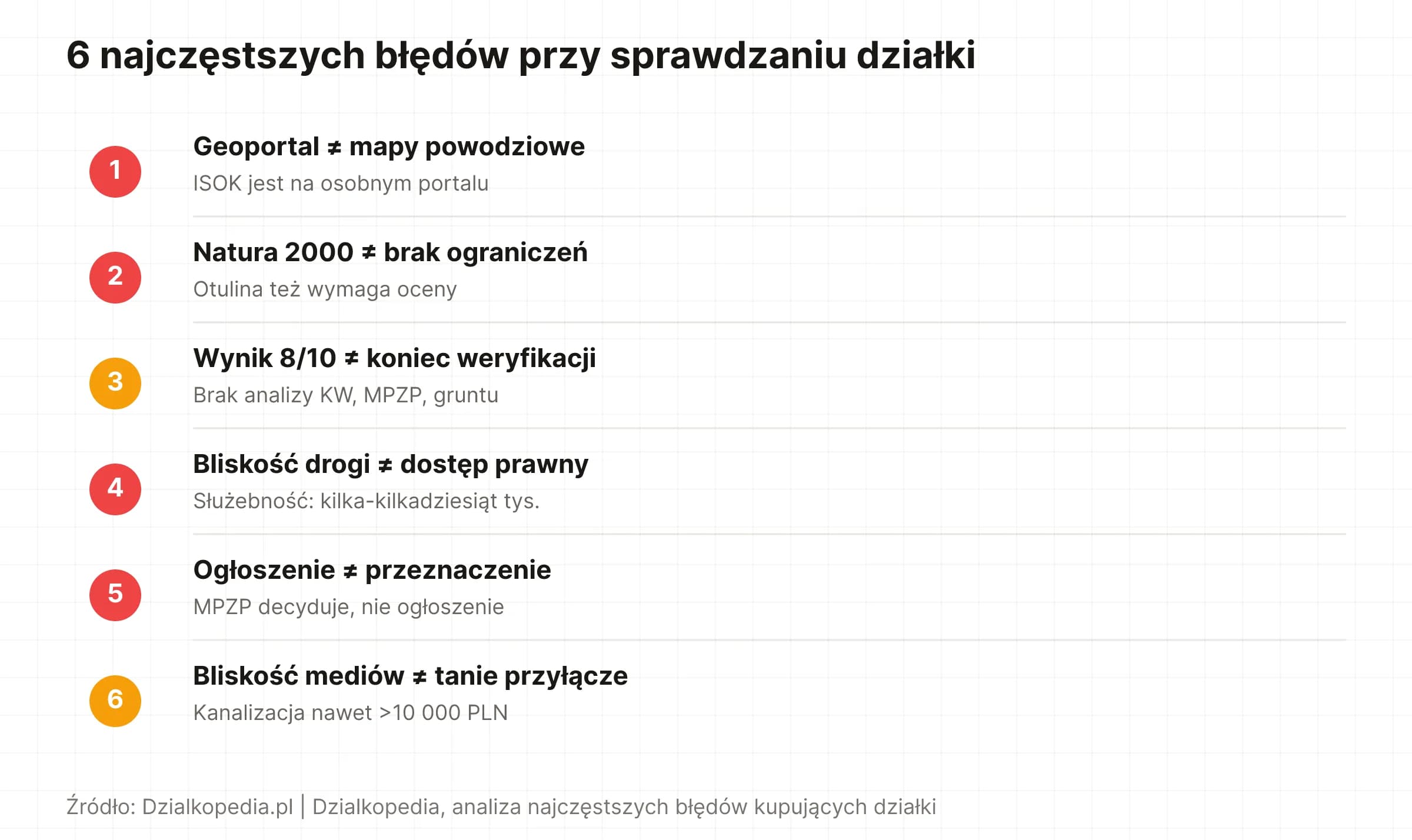 6 najczęstszych błędów przy sprawdzaniu działki przed zakupem