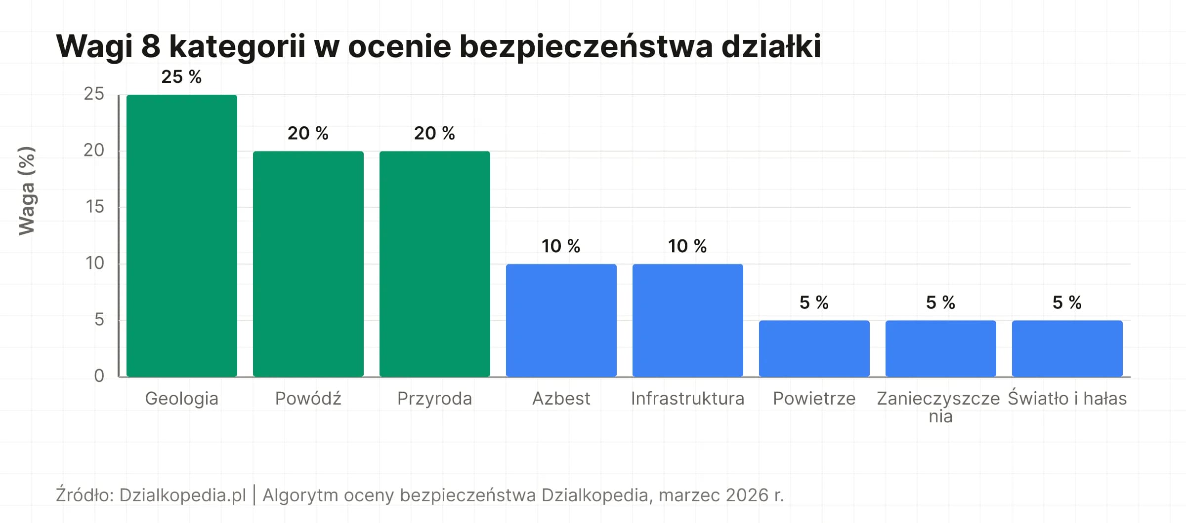 Wykres: wagi 8 kategorii ryzyka w ocenie bezpieczeństwa działki