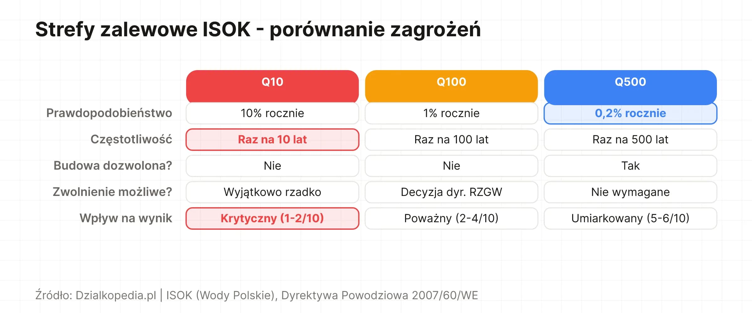 Porównanie stref zalewowych Q10, Q100 i Q500 – ograniczenia budowlane