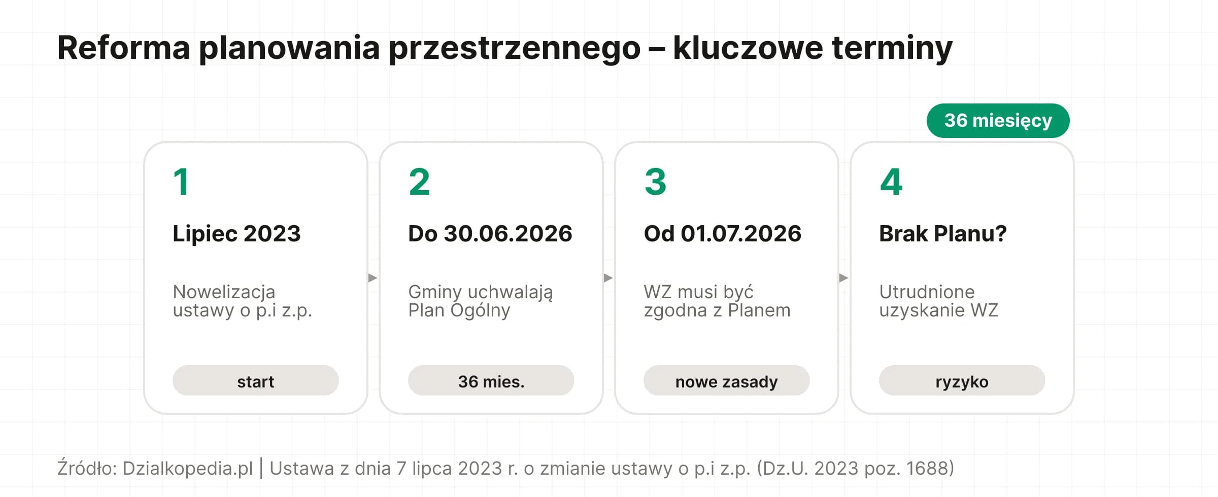 Oś czasu: reforma planowania przestrzennego od lipca 2023 do lipca 2026