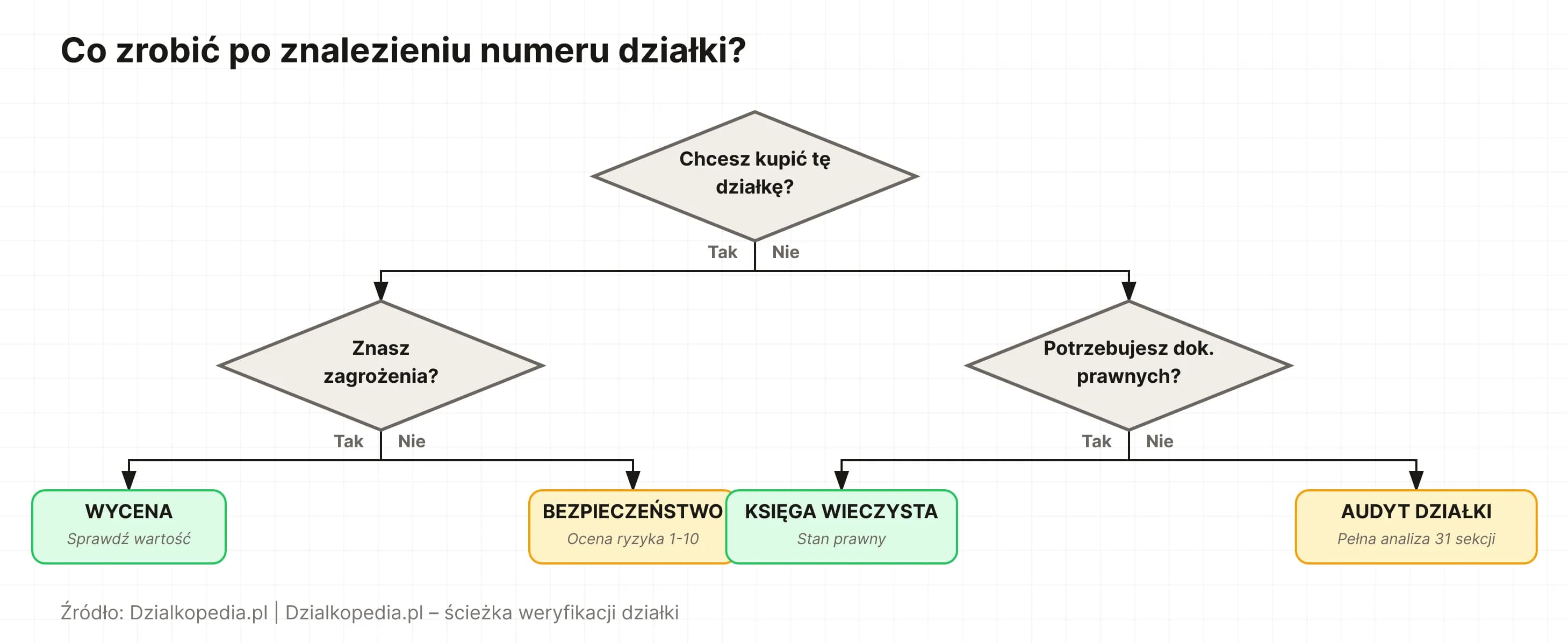 Drzewo decyzyjne: co zrobić po znalezieniu numeru działki