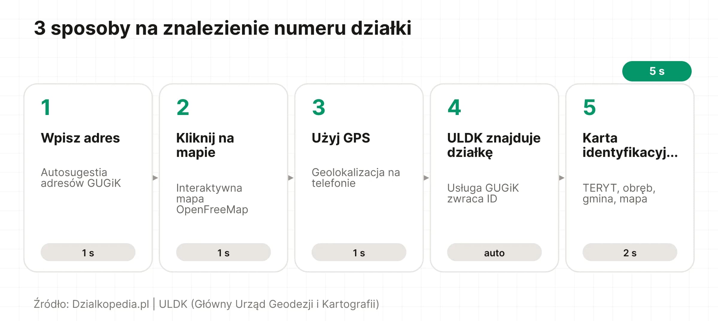 Schemat: 3 sposoby na znalezienie numeru działki przez ULDK do karty identyfikacyjnej
