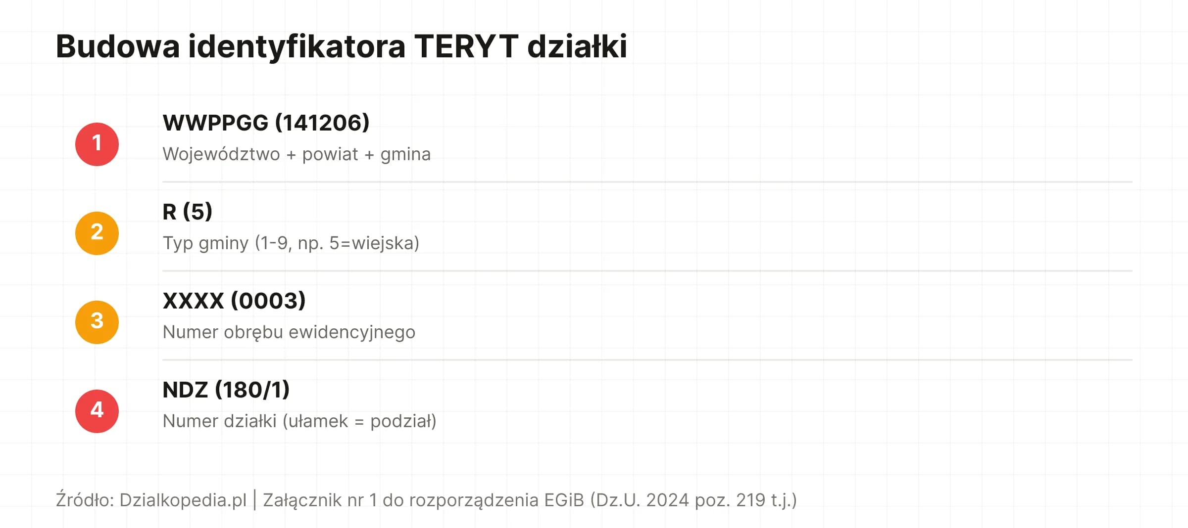 Schemat: 4 części identyfikatora TERYT działki ewidencyjnej