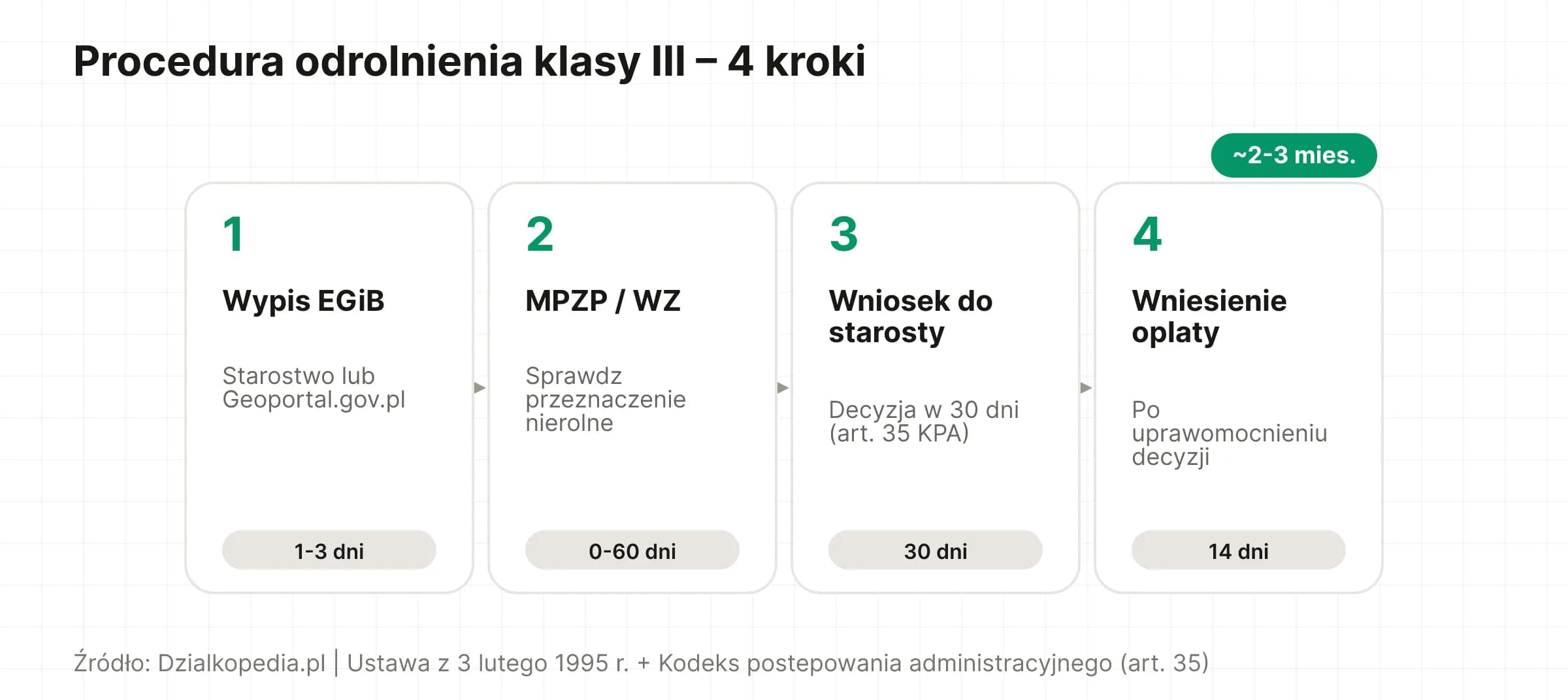 Oś czasu procedury odrolnienia klasy III: 4 kroki – wypis EGiB (1–3 dni), MPZP/WZ (0–60 dni), wniosek do starosty (30 dni), wniesienie opłaty (14 dni); łącznie ~2–3 mies.
