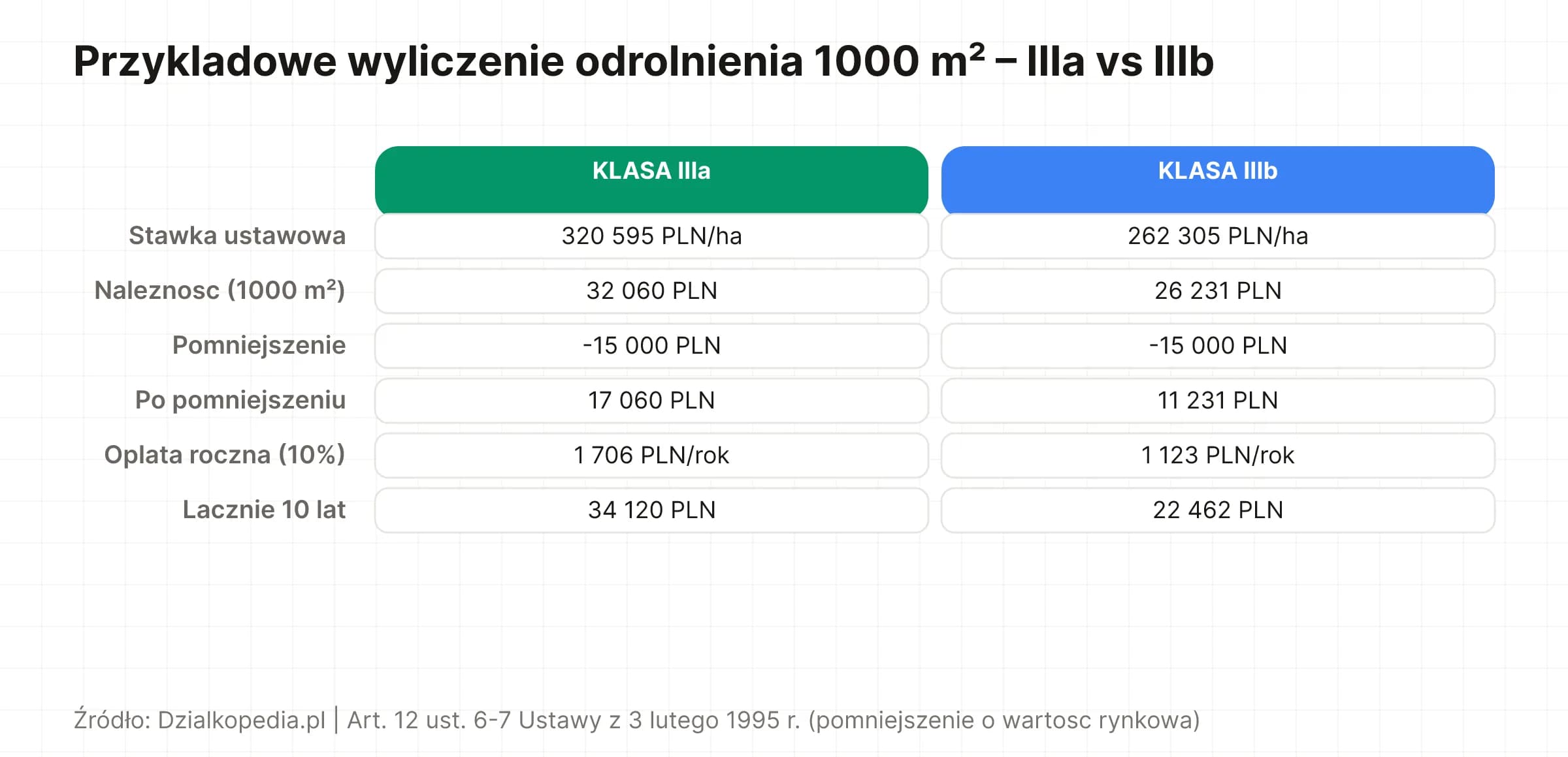 Porównanie kosztu odrolnienia 1000 m² działki klasy IIIa vs IIIb po pomniejszeniu o 15 000 PLN wartości rynkowej: 34 120 PLN vs 22 462 PLN łącznie 10 lat
