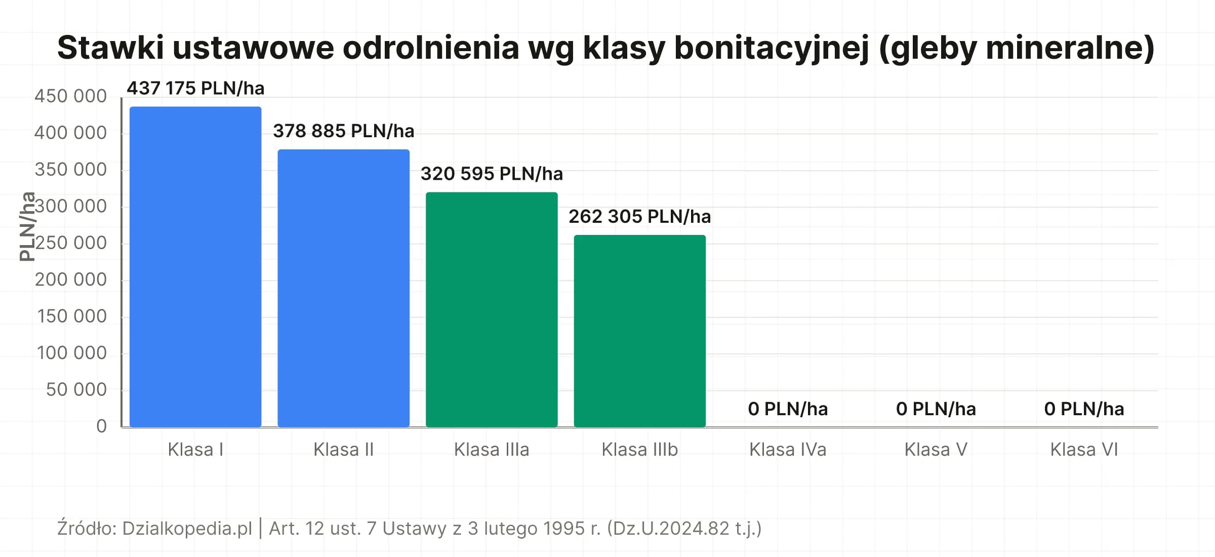 Wykres słupkowy: stawki ustawowe odrolnienia gleb mineralnych klas I–VI; klasa IIIa 320 595 PLN/ha, IIIb 262 305 PLN/ha (wyróżnione), IVa–VI mineralne zwolnione