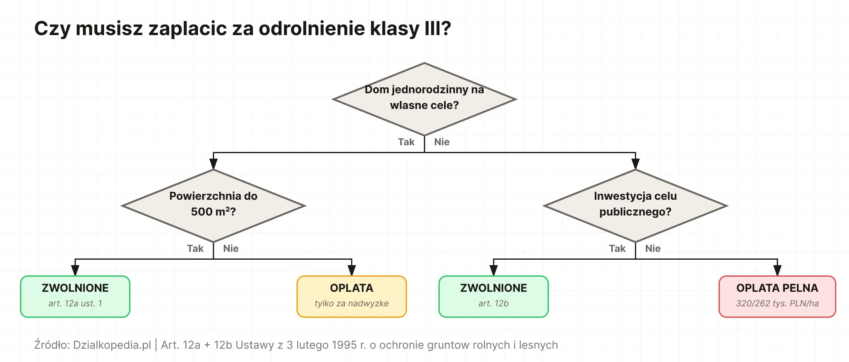 Drzewo decyzyjne zwolnień z opłaty za odrolnienie klasy III: dom jednorodzinny do 500 m² (art. 12a) lub inwestycja celu publicznego (art. 12b) – pełna opłata w pozostałych przypadkach