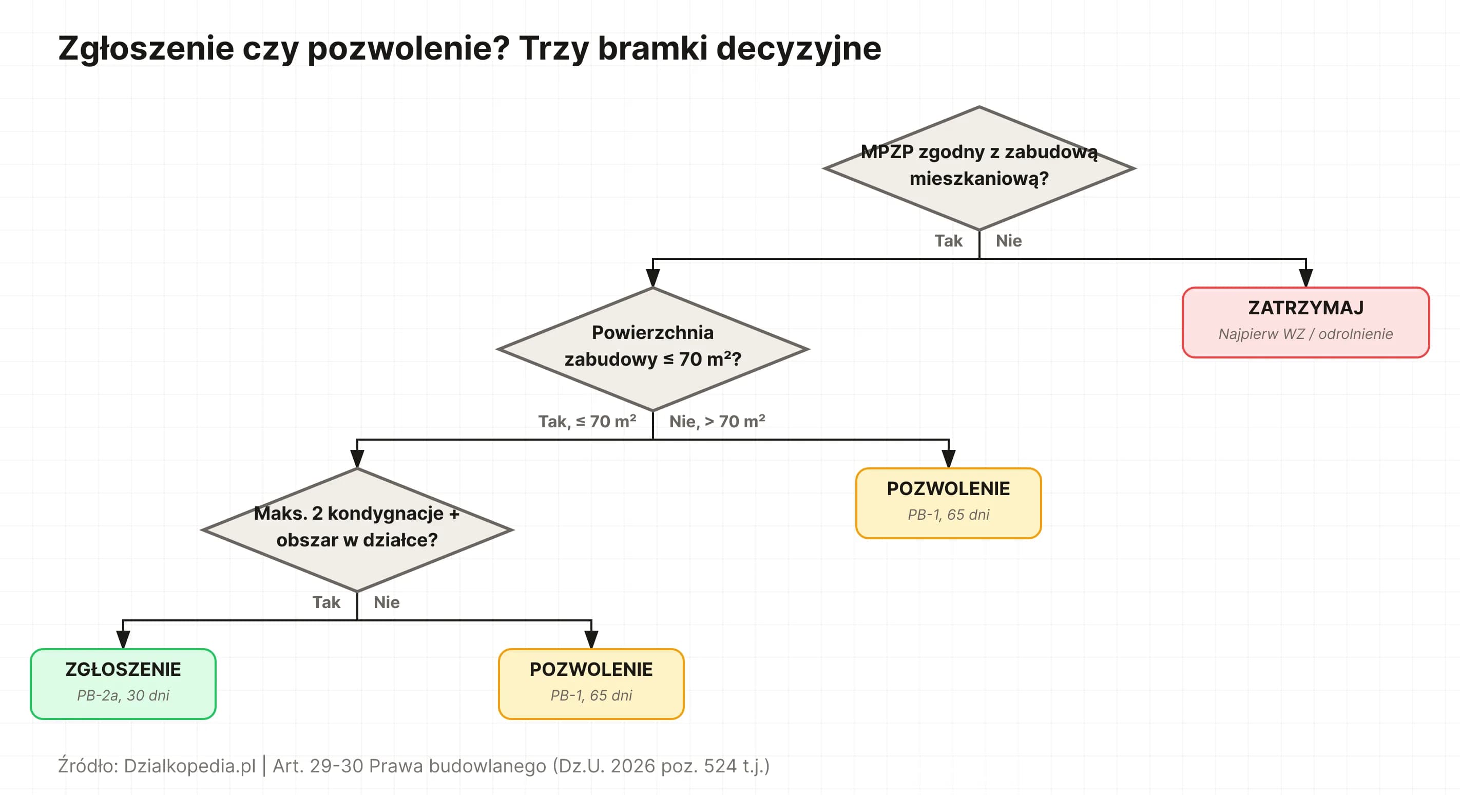 Drzewo decyzyjne: 3 bramki (MPZP → 70 m² → 2 kondygnacje) prowadzące do zgłoszenia, pozwolenia albo zatrzymania budowy