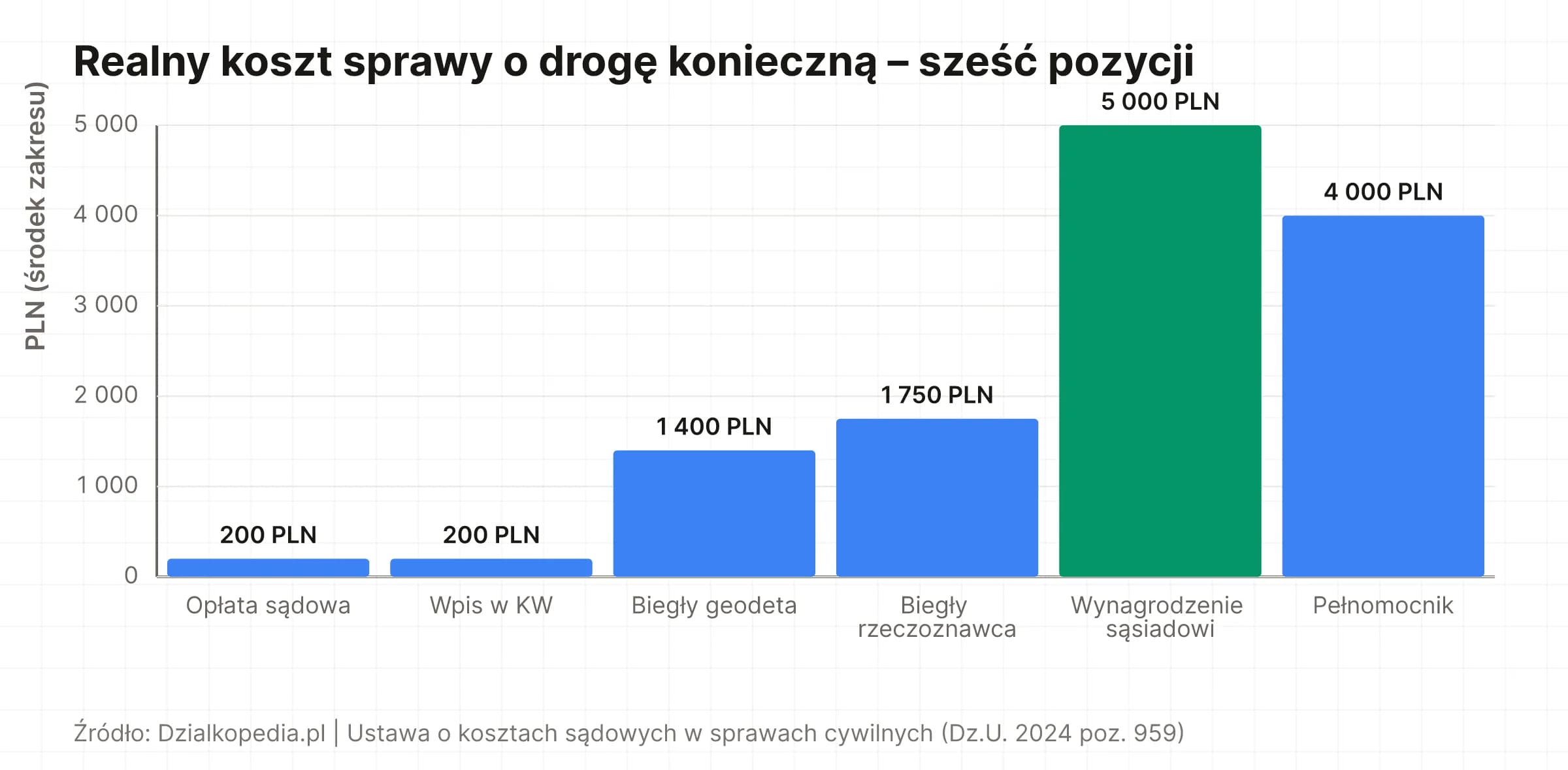 Wykres: sześć pozycji kosztów sprawy o drogę konieczną – wynagrodzenie sąsiadowi dominuje