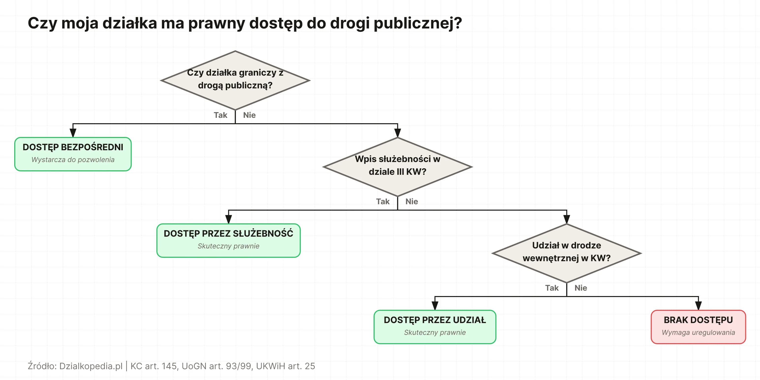 Drzewo decyzyjne: trzy pytania weryfikujące prawny dostęp działki do drogi