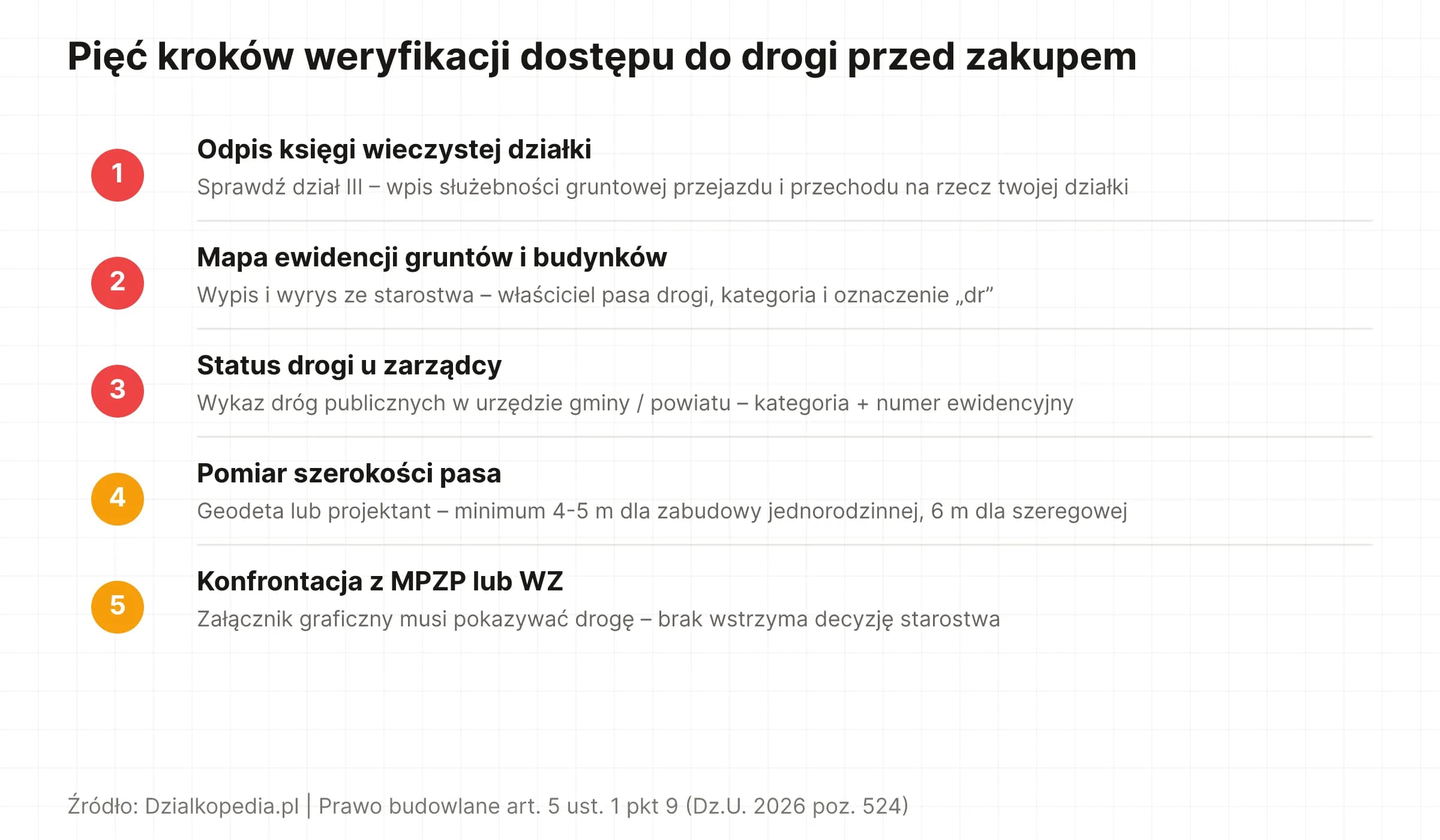 Pięć kroków sprawdzenia prawnego dostępu działki do drogi przed zakupem