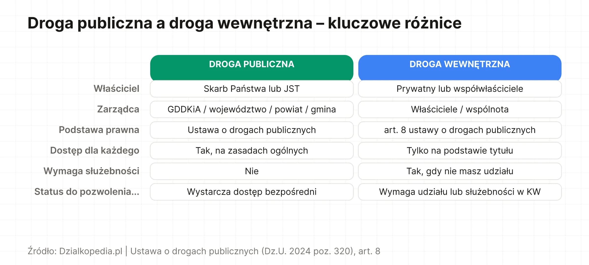 Porównanie drogi publicznej i wewnętrznej – własność, zarządca, status w pozwoleniu na budowę