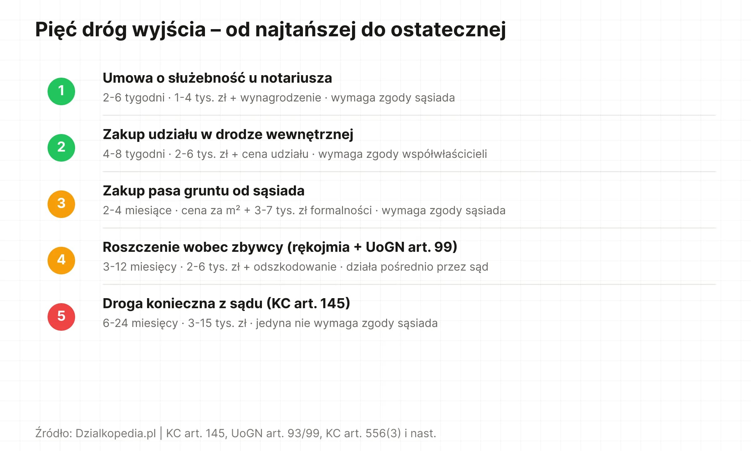 Pięć rozwiązań dla działki bez dostępu do drogi rankowanych od najtańszego do ostatecznego