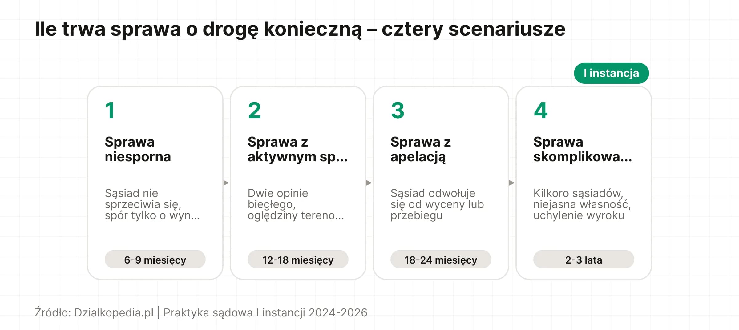 Timeline: cztery scenariusze trwania sprawy o drogę konieczną – od spraw niespornych po konfliktowe z apelacją