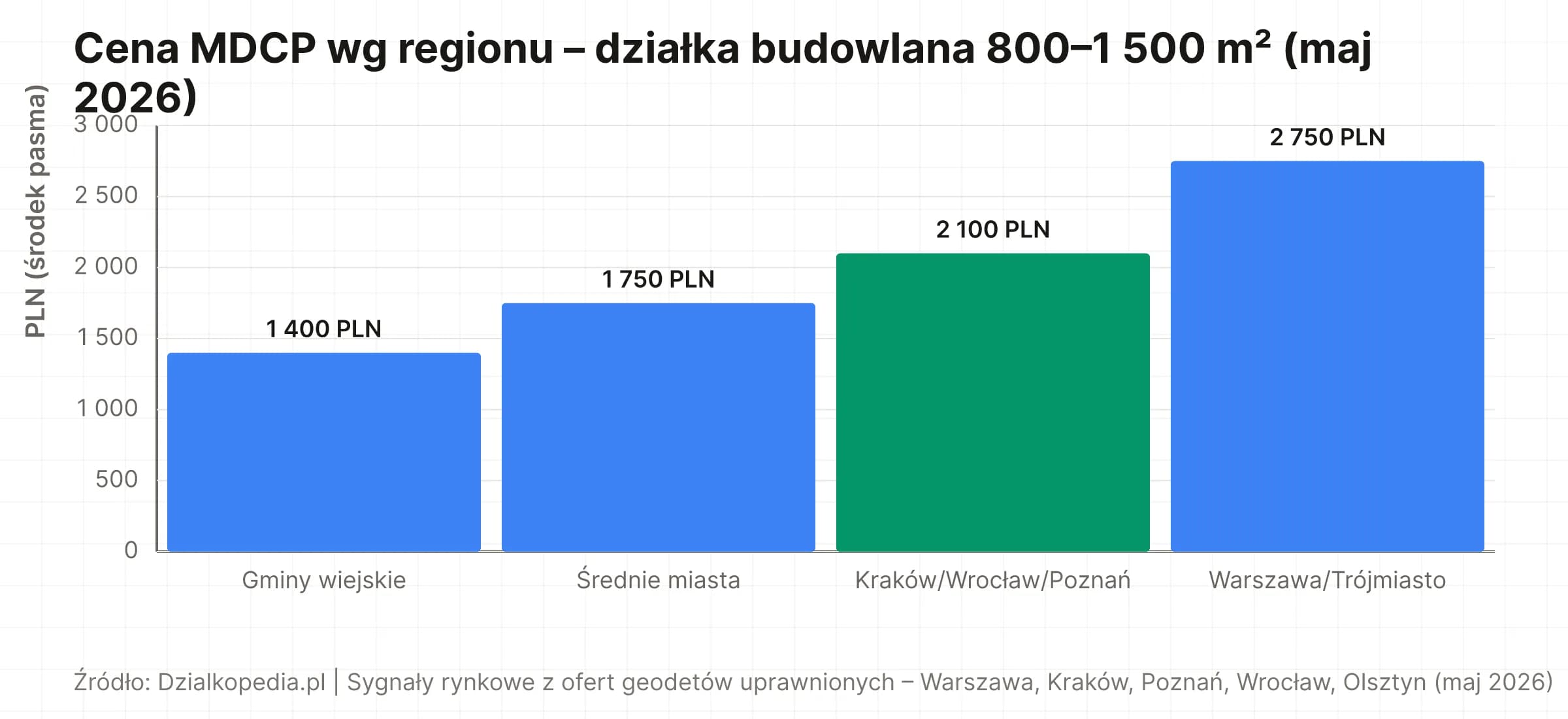 Wykres słupkowy cen MDCP w Polsce – środek pasma: gminy wiejskie 1400 PLN, średnie miasta 1750 PLN, miasta wojewódzkie 2100 PLN, Warszawa/Trójmiasto 2750 PLN.