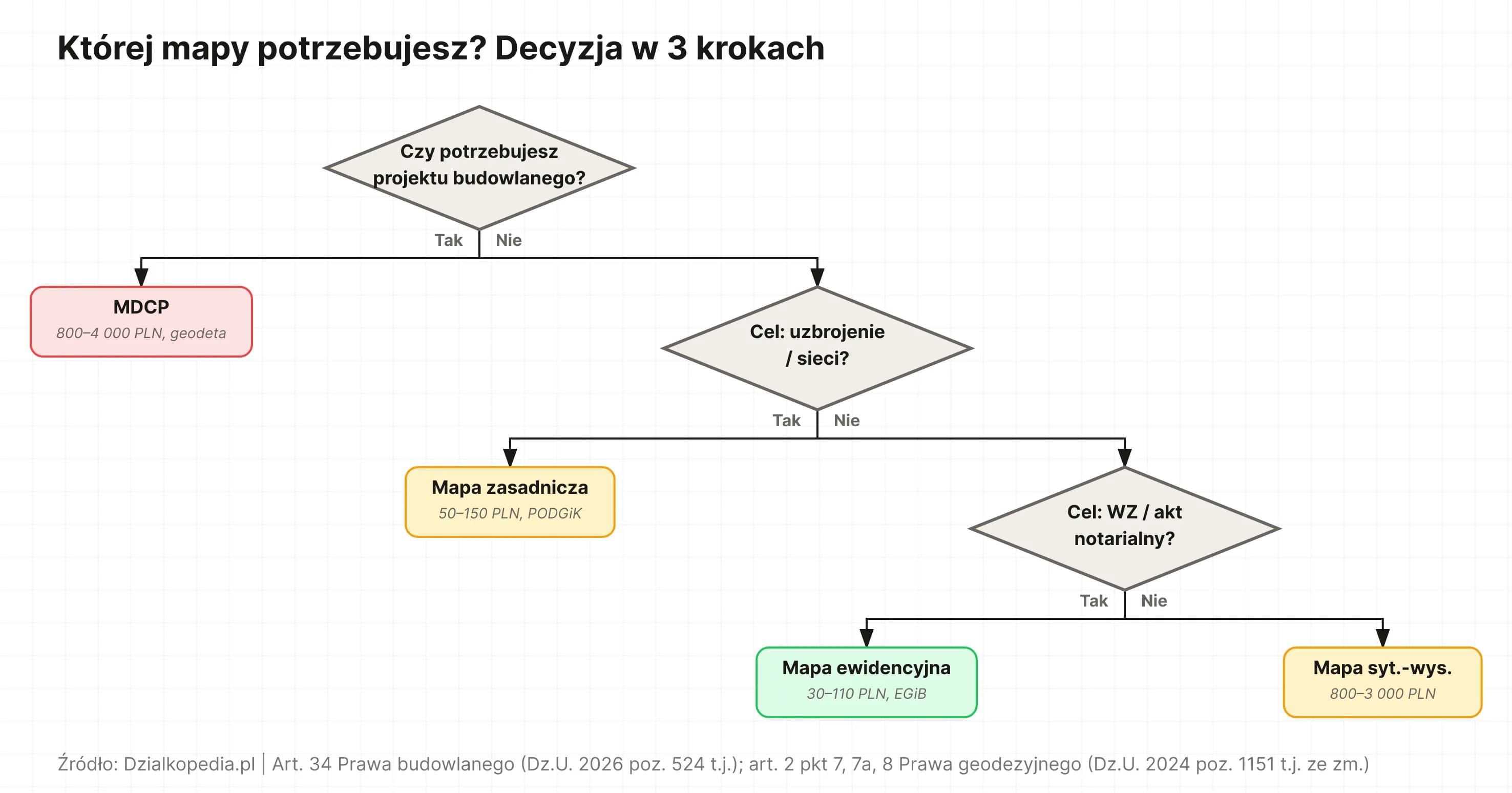 Drzewo decyzyjne: której mapy geodezyjnej potrzebujesz – MDCP, zasadnicza, ewidencyjna czy sytuacyjno-wysokościowa.