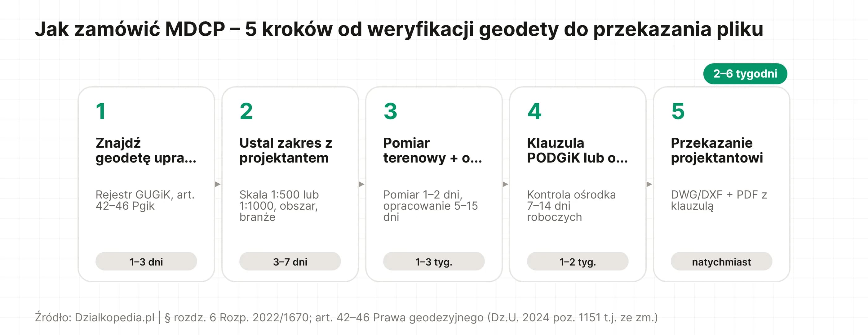 Pięć kroków zamówienia MDCP: geodeta uprawniony, zakres z projektantem, pomiar, klauzula PODGiK, przekazanie pliku.