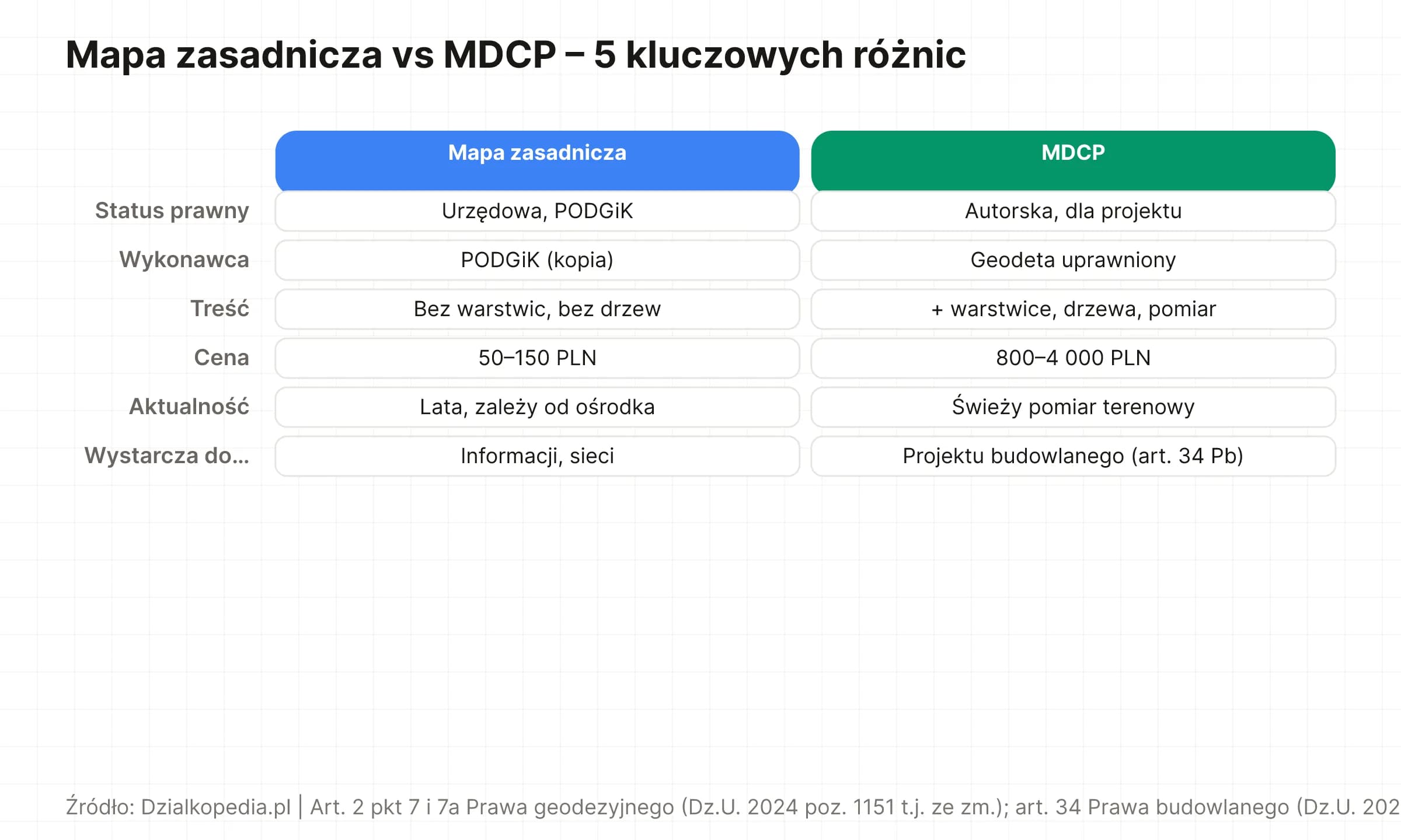 Tabela porównawcza: mapa zasadnicza vs MDCP – status, wykonawca, treść, cena, aktualność, zastosowanie. MDCP obowiązkowa do projektu budowlanego.