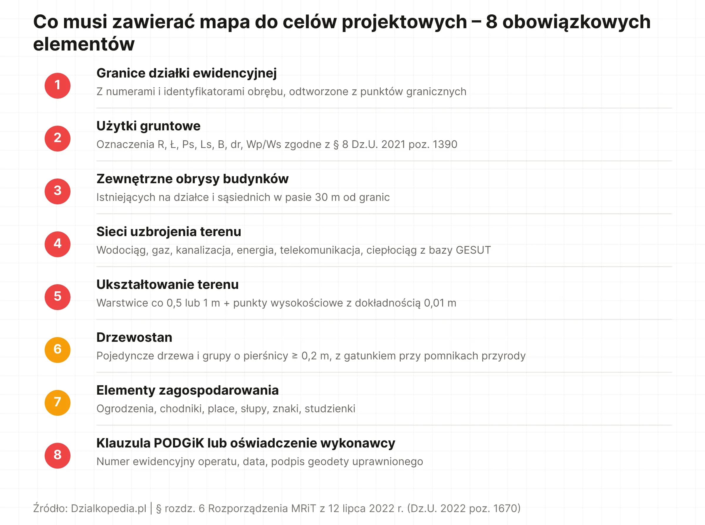 Lista 8 obowiązkowych elementów MDCP zgodnie z rozdz. 6 Rozp. 2022/1670: granice, użytki, budynki, sieci, warstwice, drzewa, zagospodarowanie, klauzula.