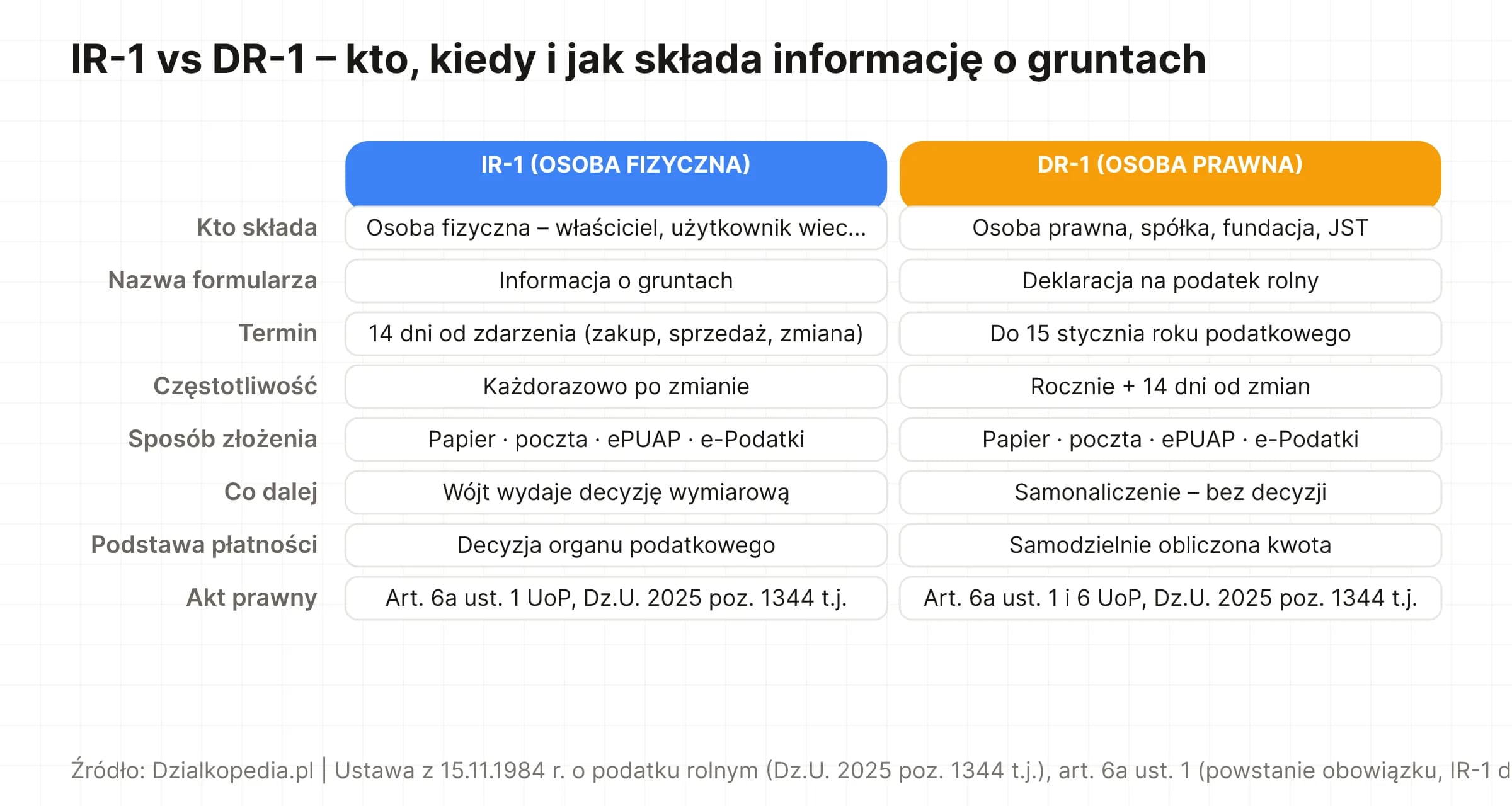 Porównanie IR-1 vs DR-1: osoba fizyczna składa informację o gruntach w 14 dni od zdarzenia i dostaje decyzję wójta; osoba prawna składa deklarację do 15 stycznia i samodzielnie nalicza podatek.