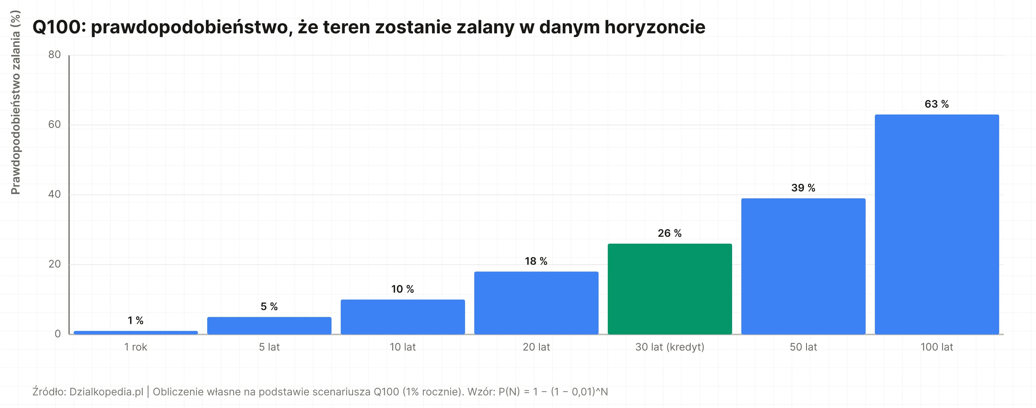 Wykres słupkowy: prawdopodobieństwo zalania w Q100 rośnie z 1% rocznie do 26% w 30 lat i 63% w 100 lat.