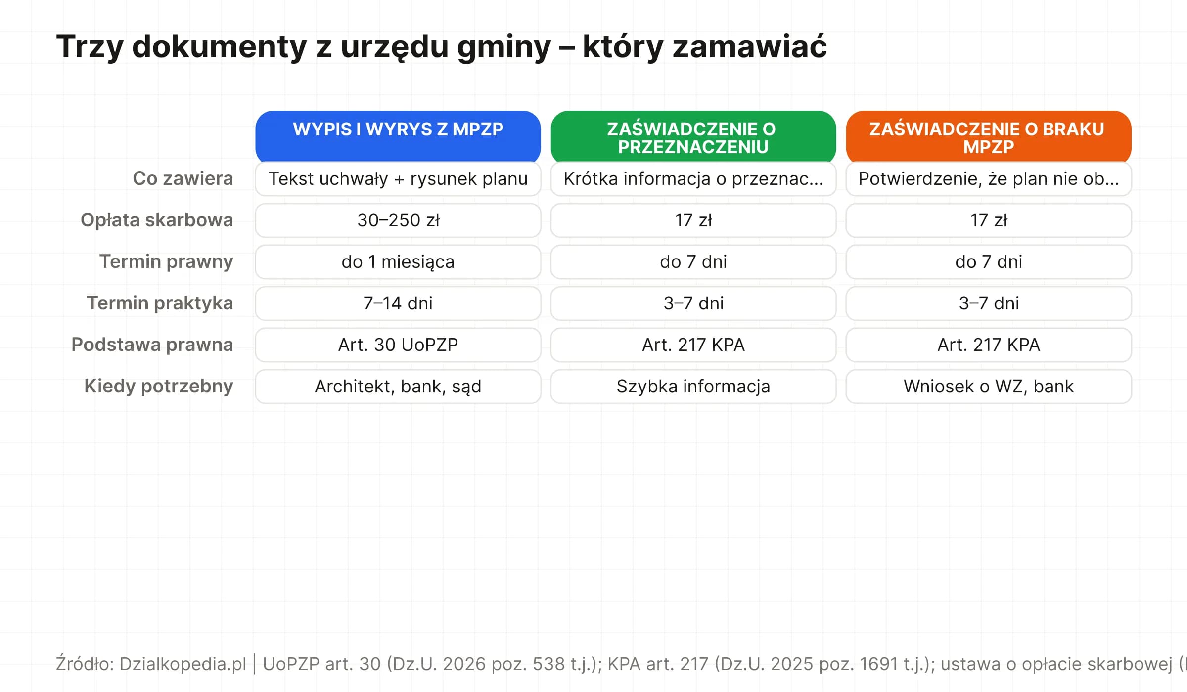 Tabela porównawcza trzech dokumentów wydawanych przez urząd gminy: wypis i wyrys z MPZP, zaświadczenie o przeznaczeniu działki oraz zaświadczenie o braku MPZP