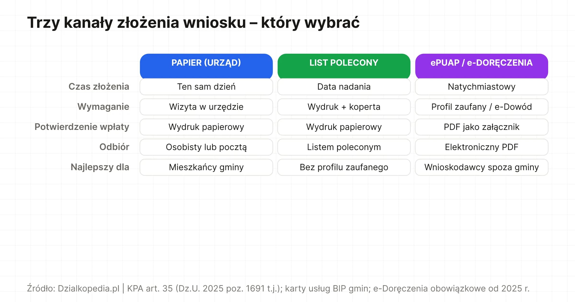 Porównanie trzech kanałów złożenia wniosku o wypis i wyrys z MPZP: papier w urzędzie, list polecony, ePUAP/e-Doręczenia