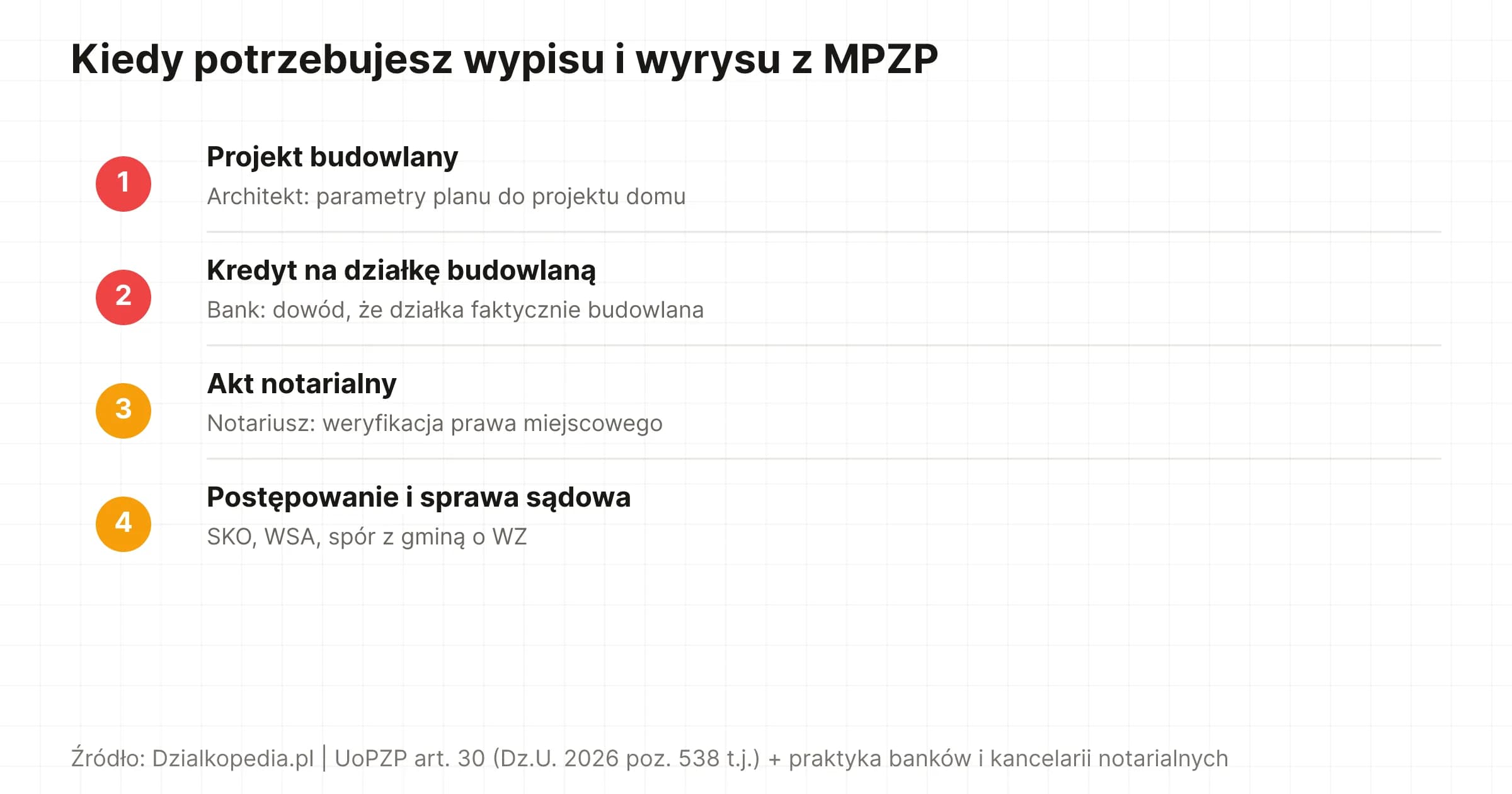 Lista czterech sytuacji, kiedy potrzebny jest wypis i wyrys z MPZP: projekt budowlany, kredyt, akt notarialny, sprawa sądowa