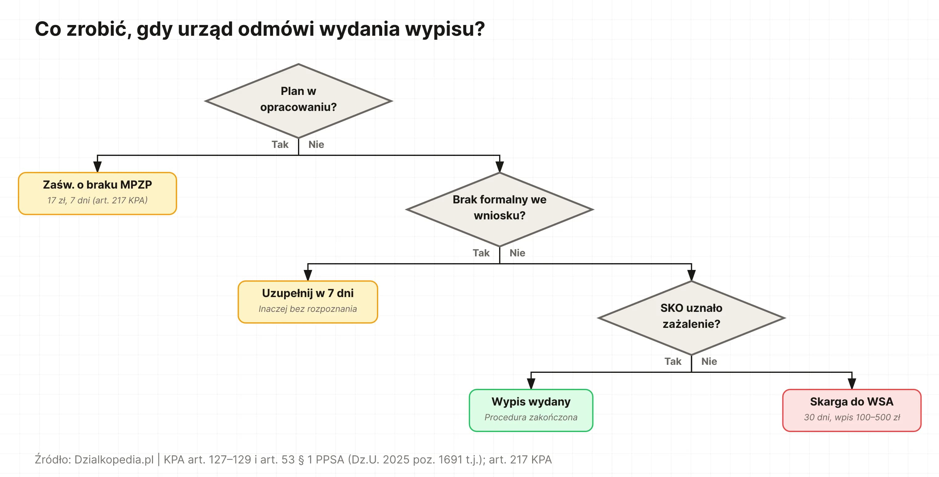 Drzewo decyzyjne: ścieżka postępowania po odmowie wydania wypisu z MPZP – zaświadczenie o braku planu, uzupełnienie formalne, odwołanie do SKO, skarga do WSA