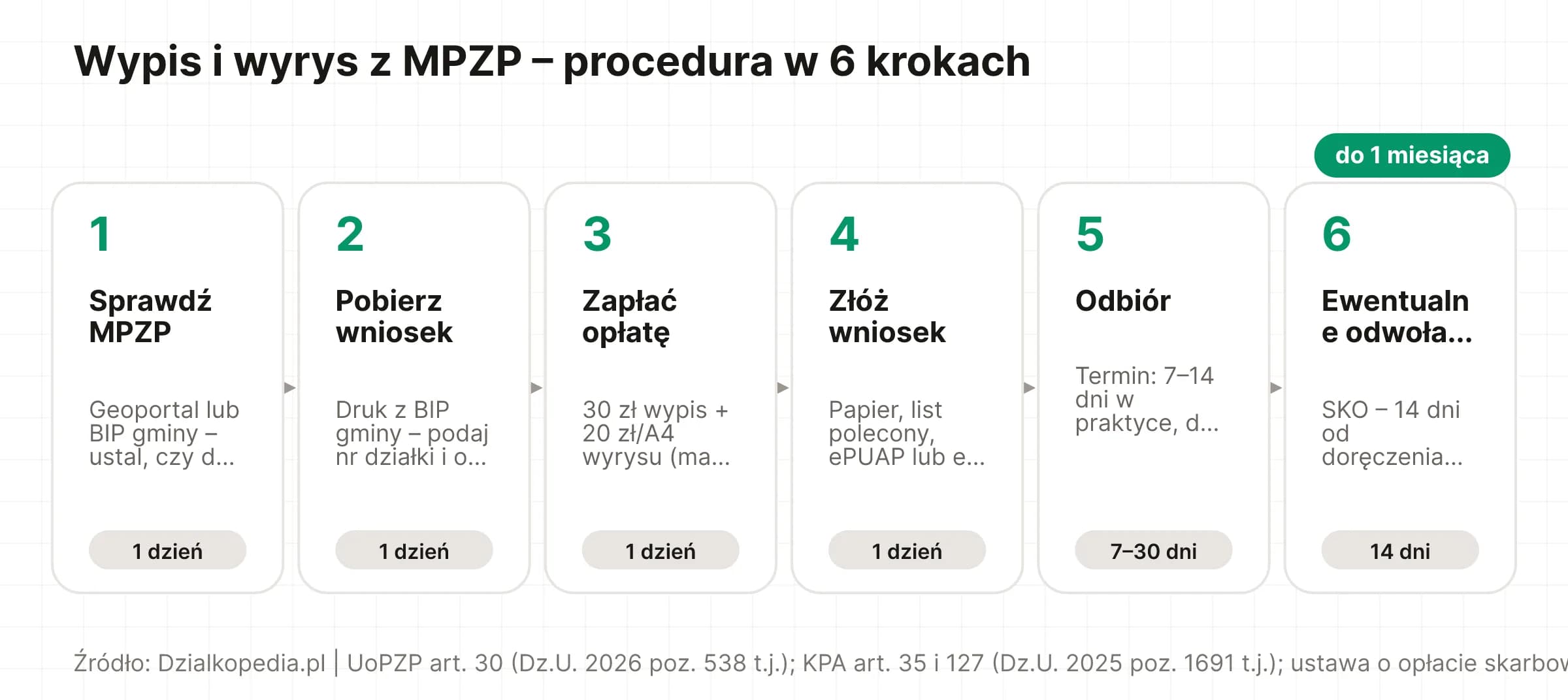Oś czasu: 6 kroków procedury uzyskania wypisu i wyrysu z MPZP, od sprawdzenia planu po odbiór dokumentu, łącznie do 1 miesiąca