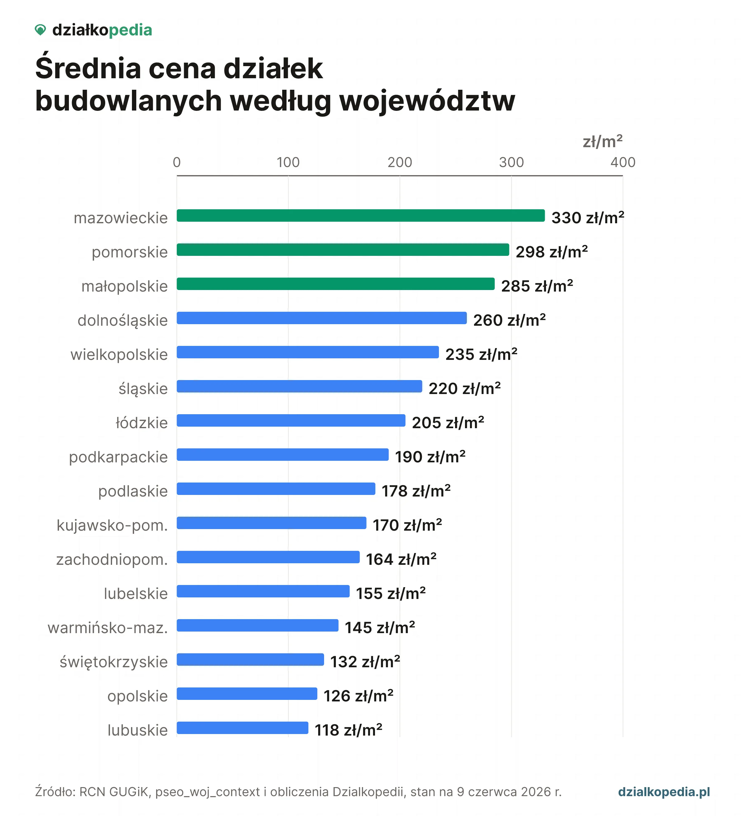 Wykres słupkowy: najwyższe średnie ceny działek budowlanych mają mazowieckie, pomorskie i małopolskie.